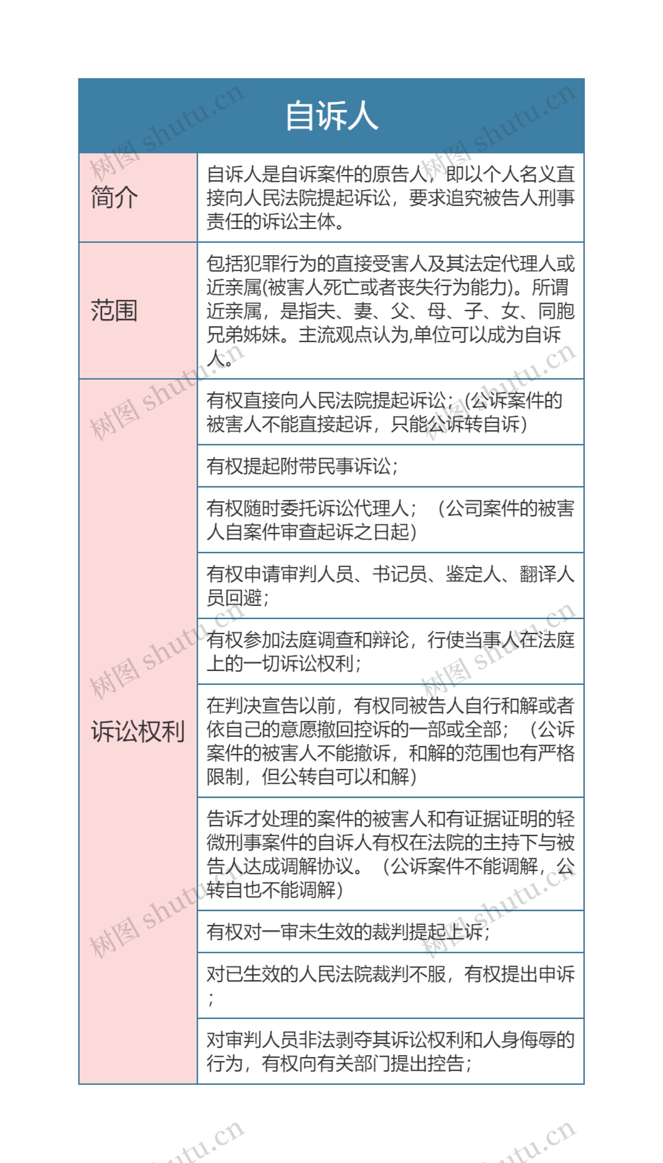 刑事诉讼法自诉人思维导图