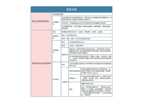  病理学  急性炎症思维导图