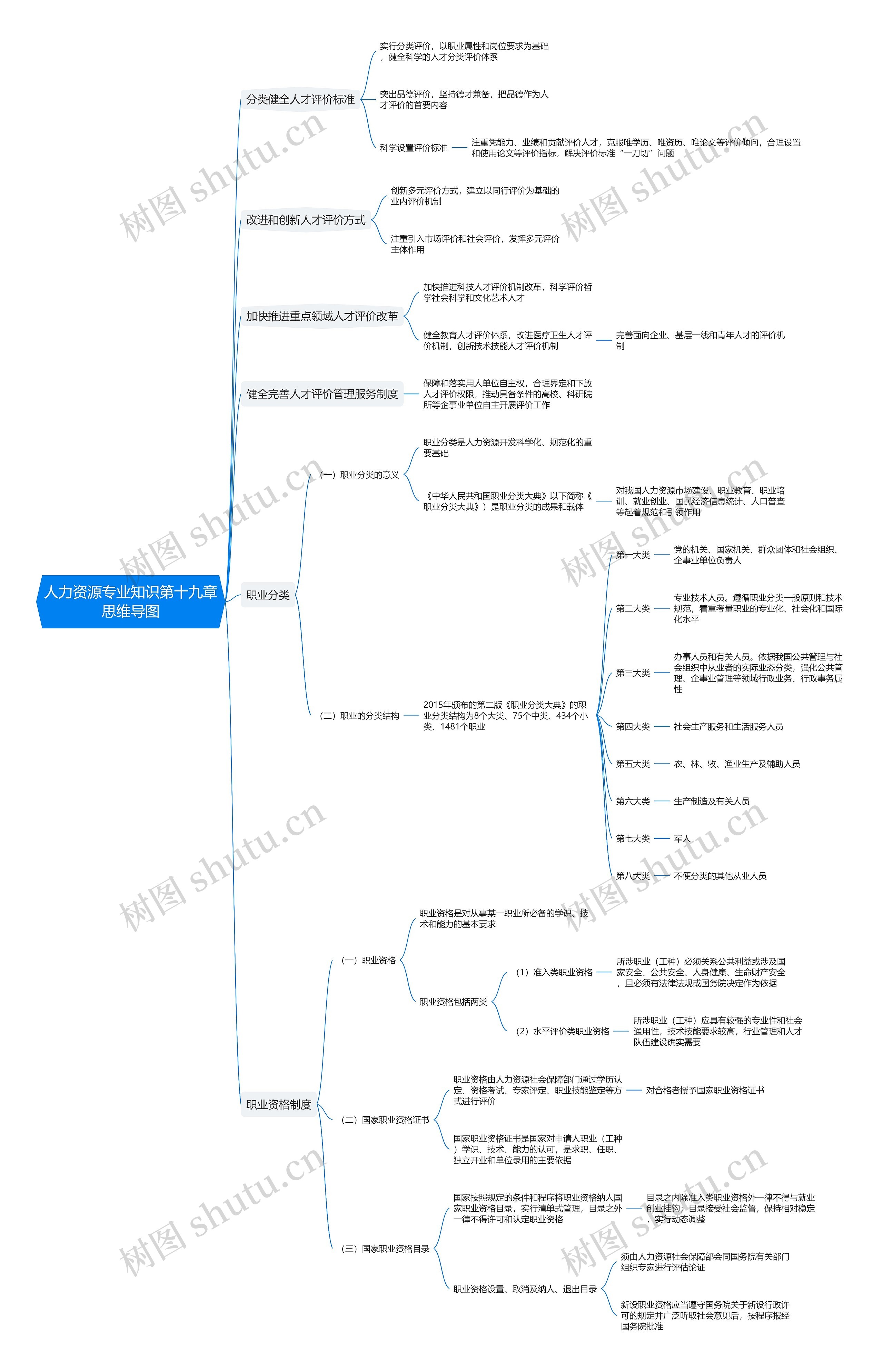 人力资源专业知识第十九章思维导图