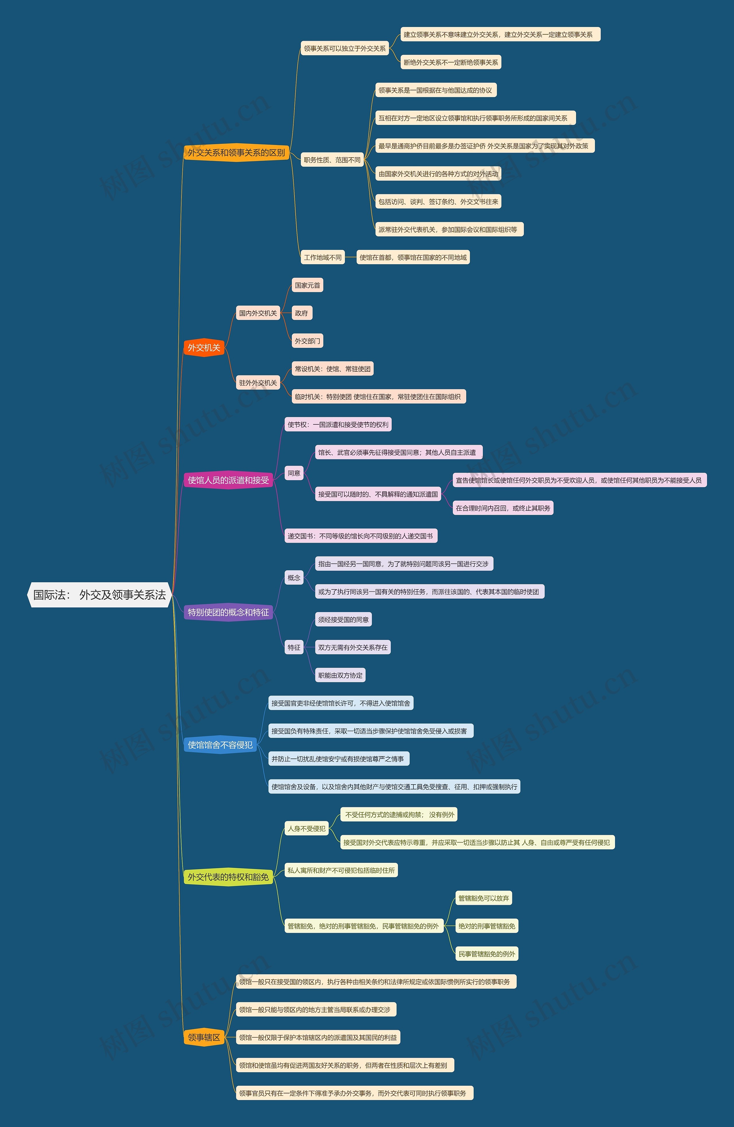 国际法   外交及领事关系法思维导图