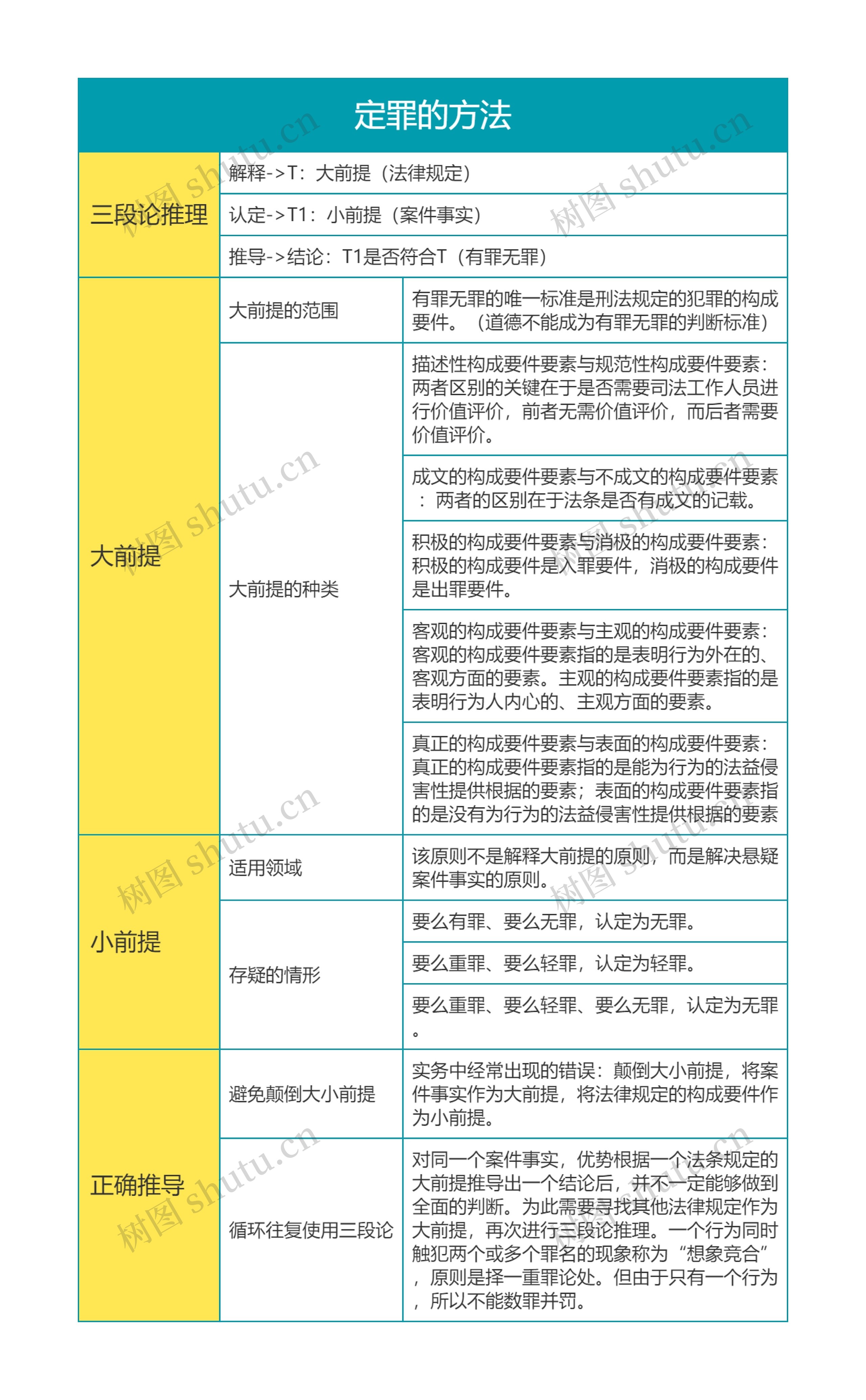 刑法之定罪的方法思维导图