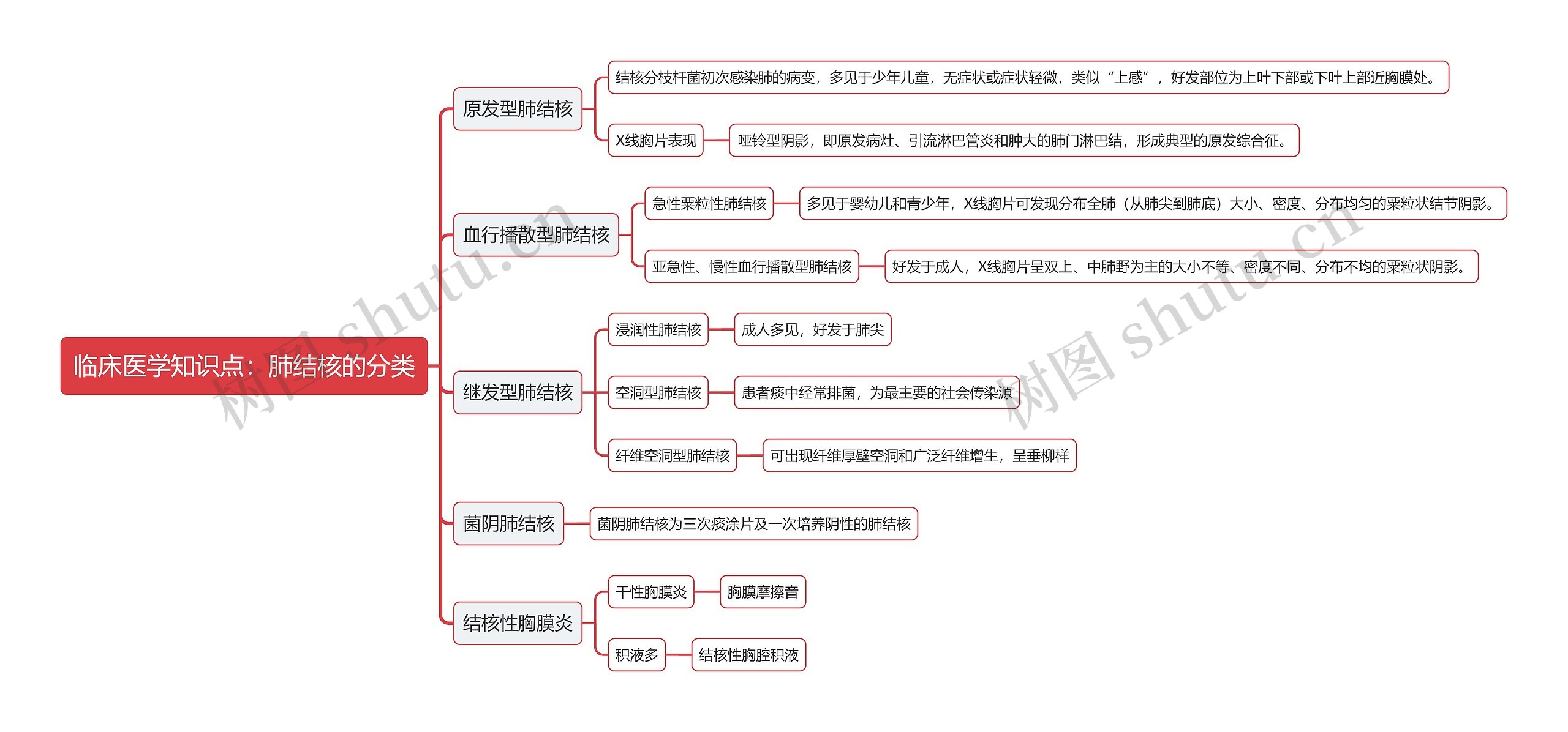 临床医学知识点：肺结核的分类思维导图