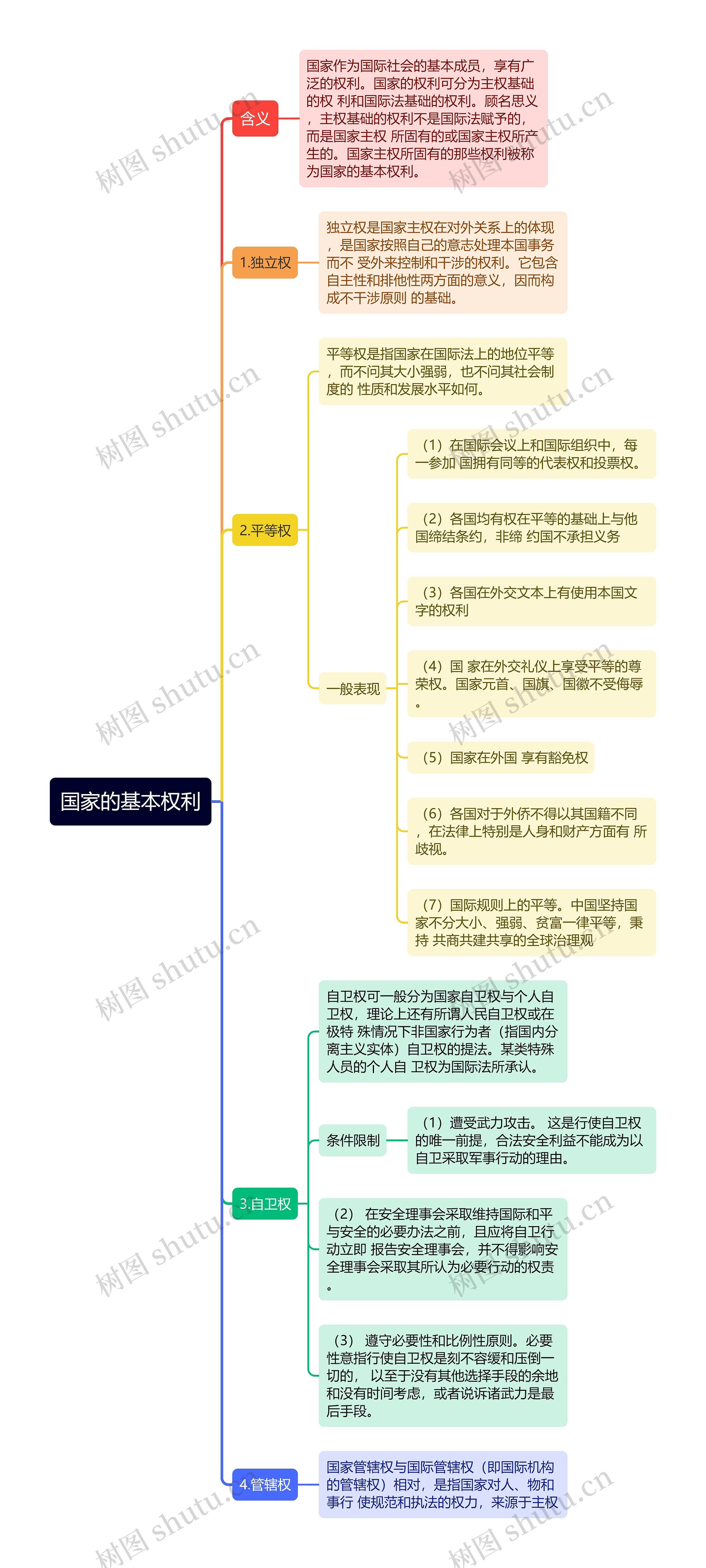 国际法知识国家的基本权利思维导图