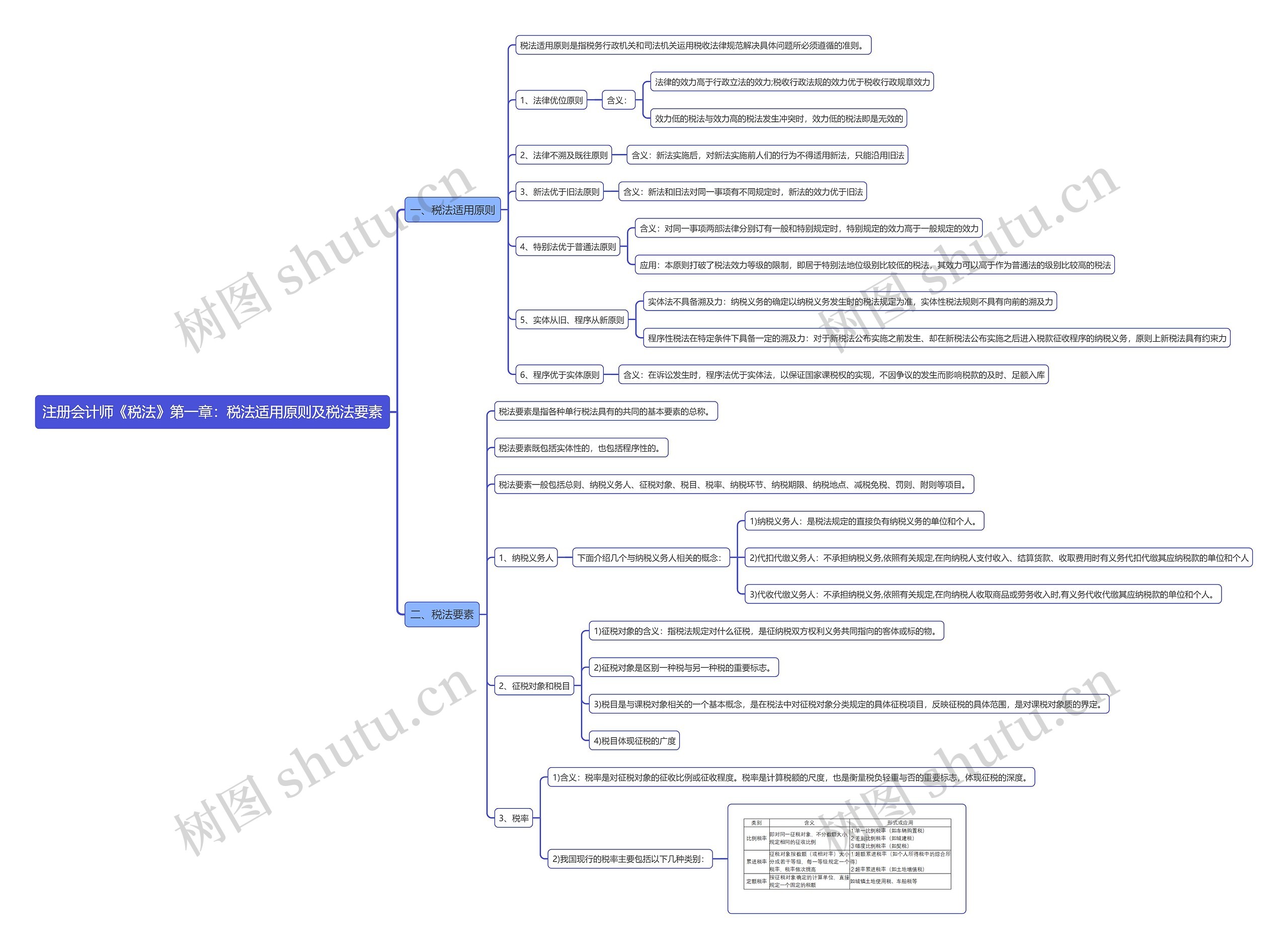 注册会计师《税法》第一章：税法适用原则及税法要素思维导图