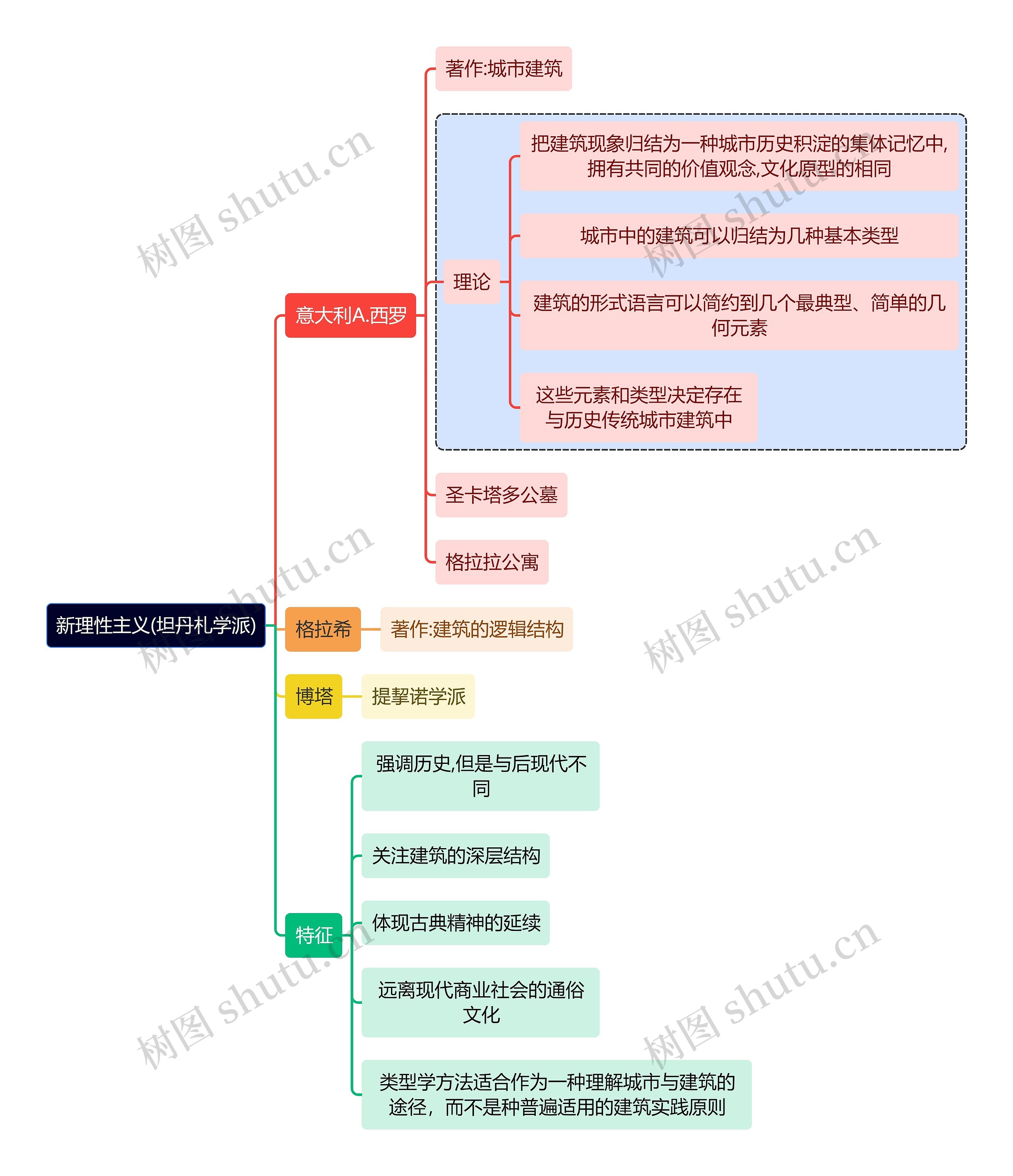 建筑学知识新理性主义(坦丹札学派)思维导图高清图 建筑学知识新理性主义(坦丹札学派)思维导图