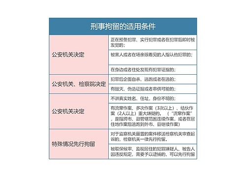 刑事诉讼法刑事拘留的适用条件思维导图