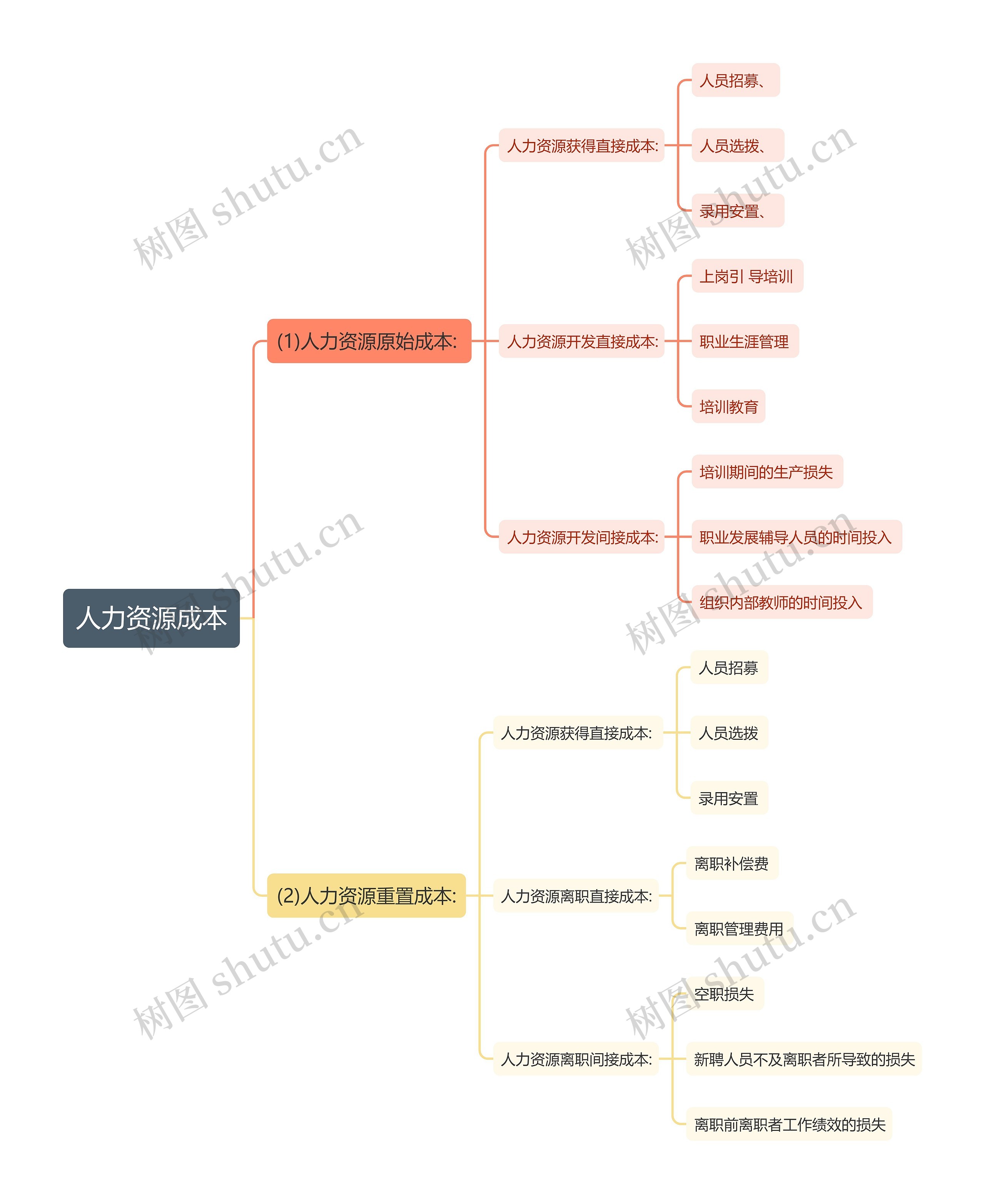 人力资源成本思维导图