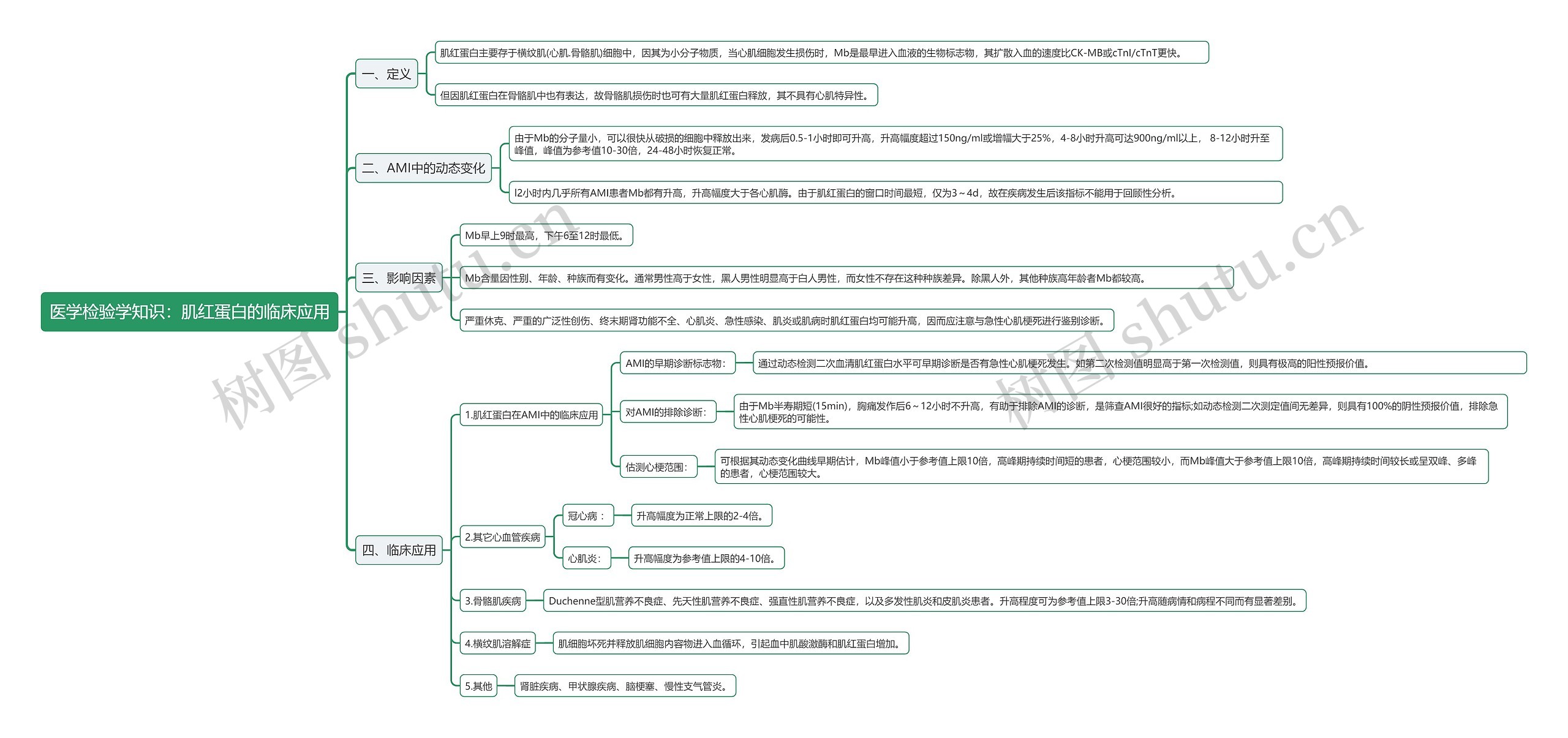 医学检验学知识：肌红蛋白的临床应用思维导图