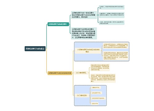 民法知识民事法律行为的成立思维导图