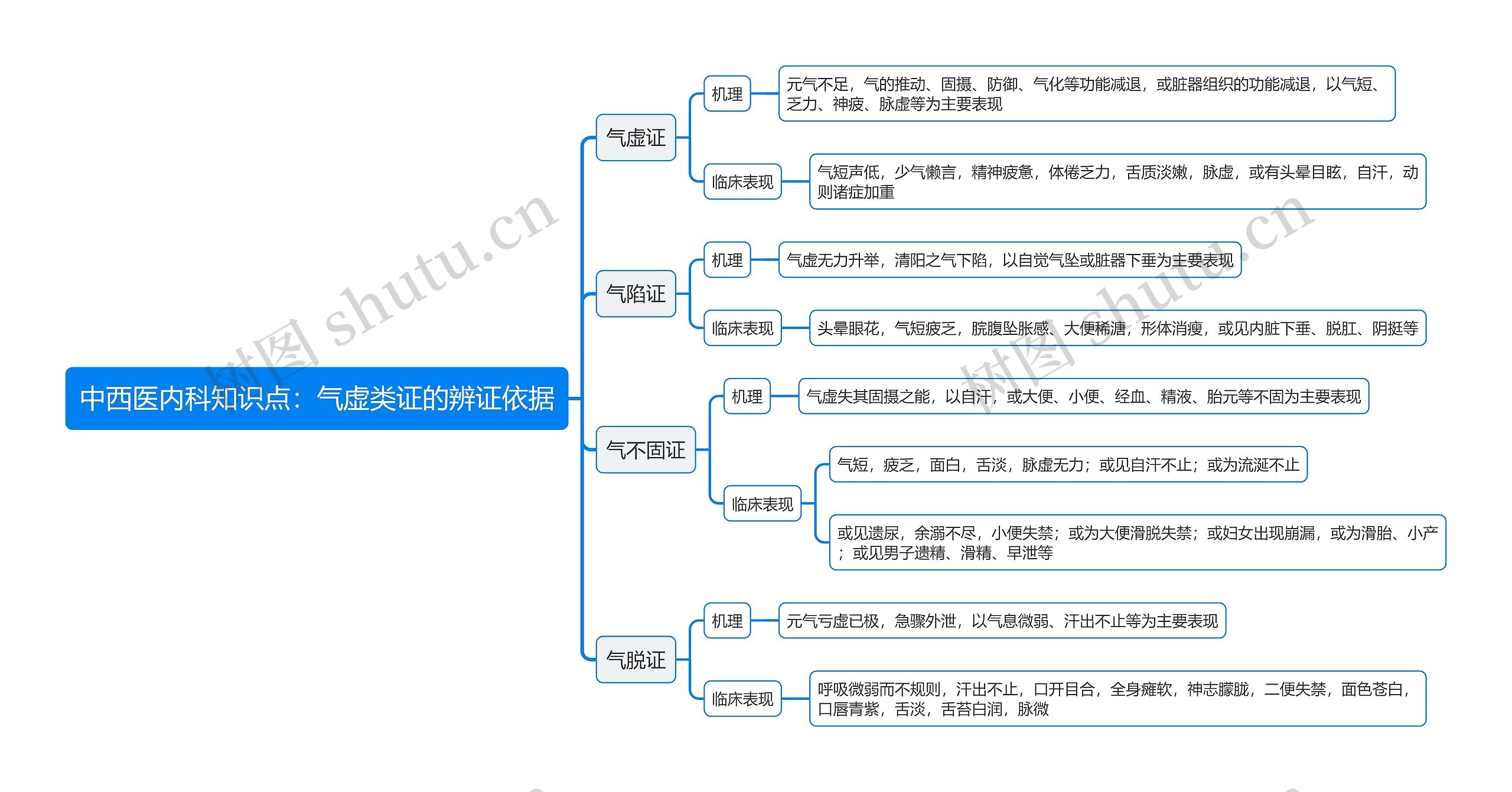 中西医内科知识点：气虚类证的辨证依据