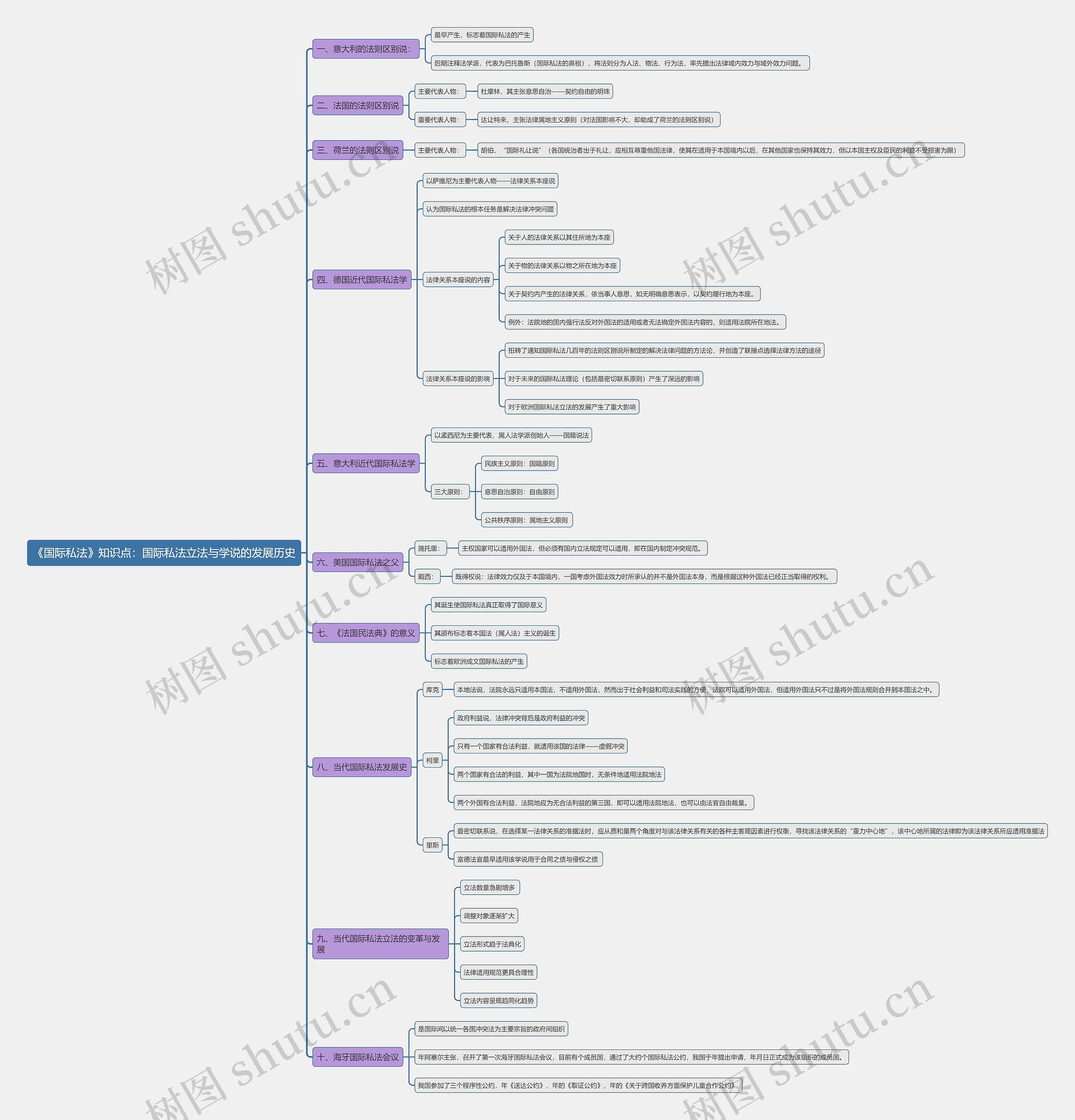《国际私法》知识点：国际私法立法与学说的发展历史思维导图