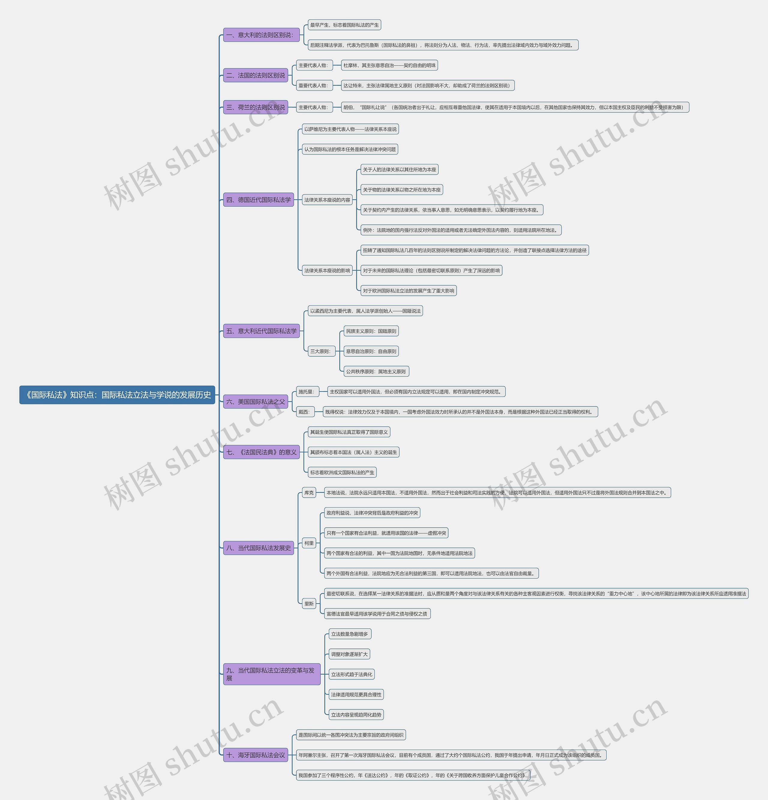 《国际私法》知识点:国际私法立法与学说的发展历史思维导图高清图 《国际私法》知识点:国际私法立法与学说的发展历史思维导图