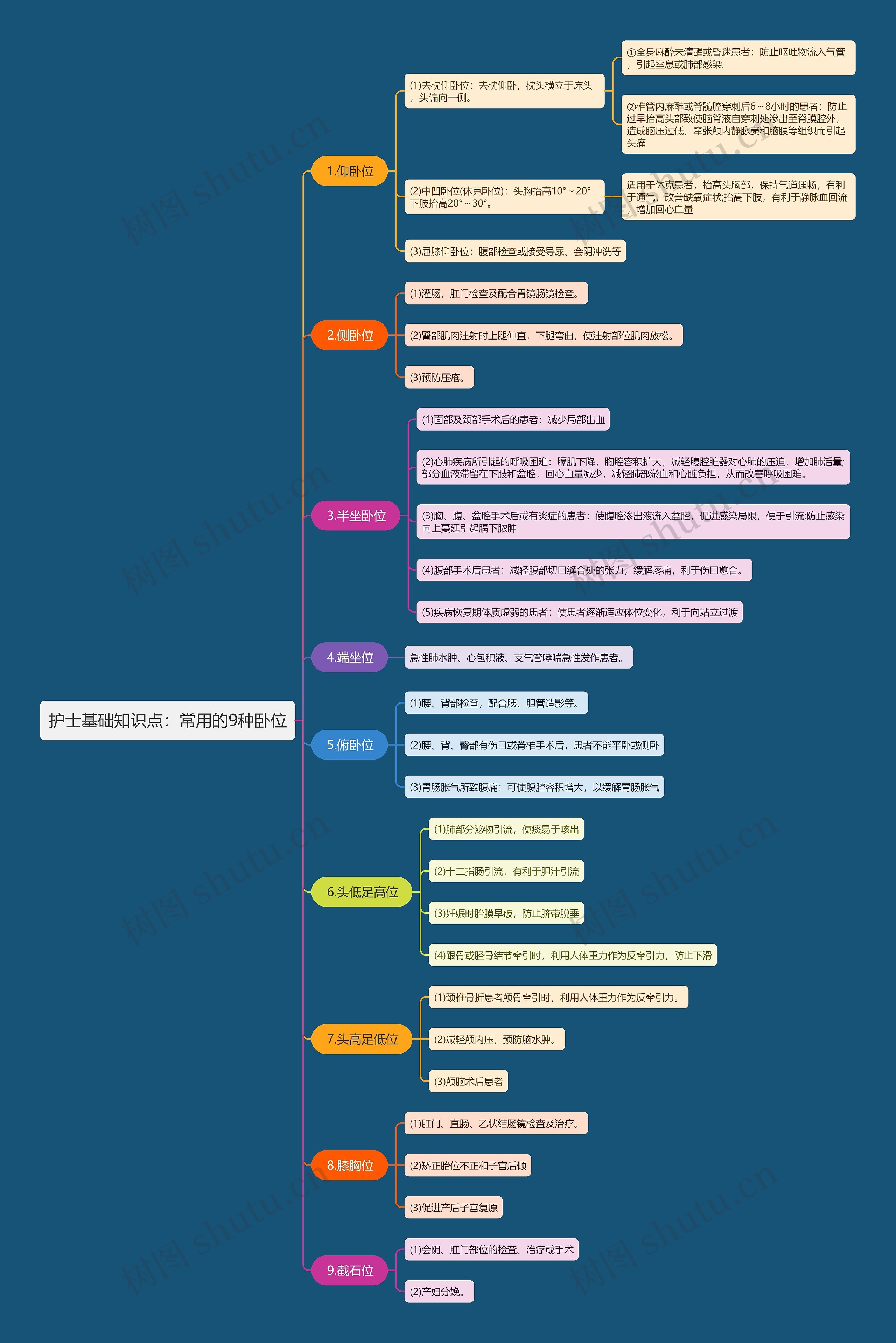 护士基础知识点：常用的9种卧位思维导图
