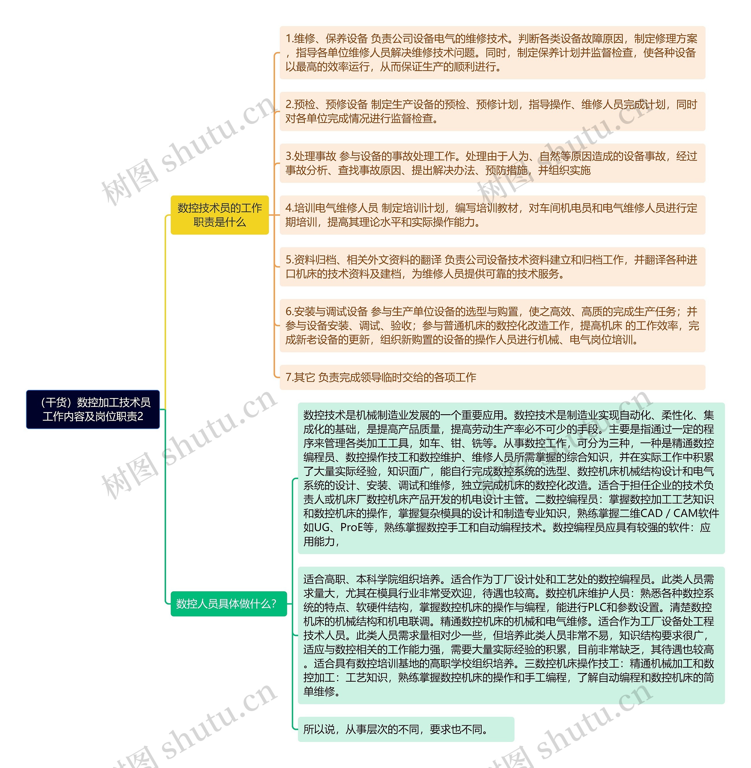 （干货）数控加工技术员工作内容及岗位职责2思维导图