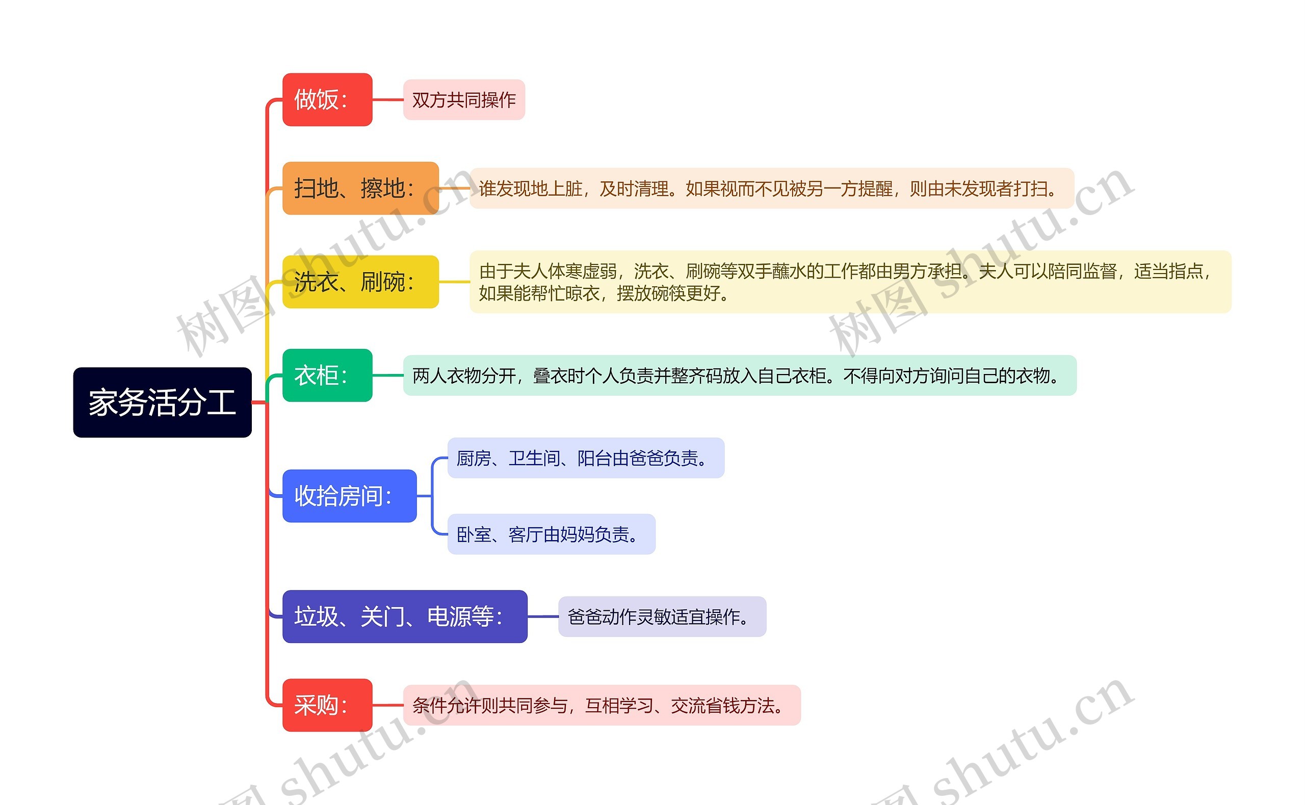 家务活分工思维导图