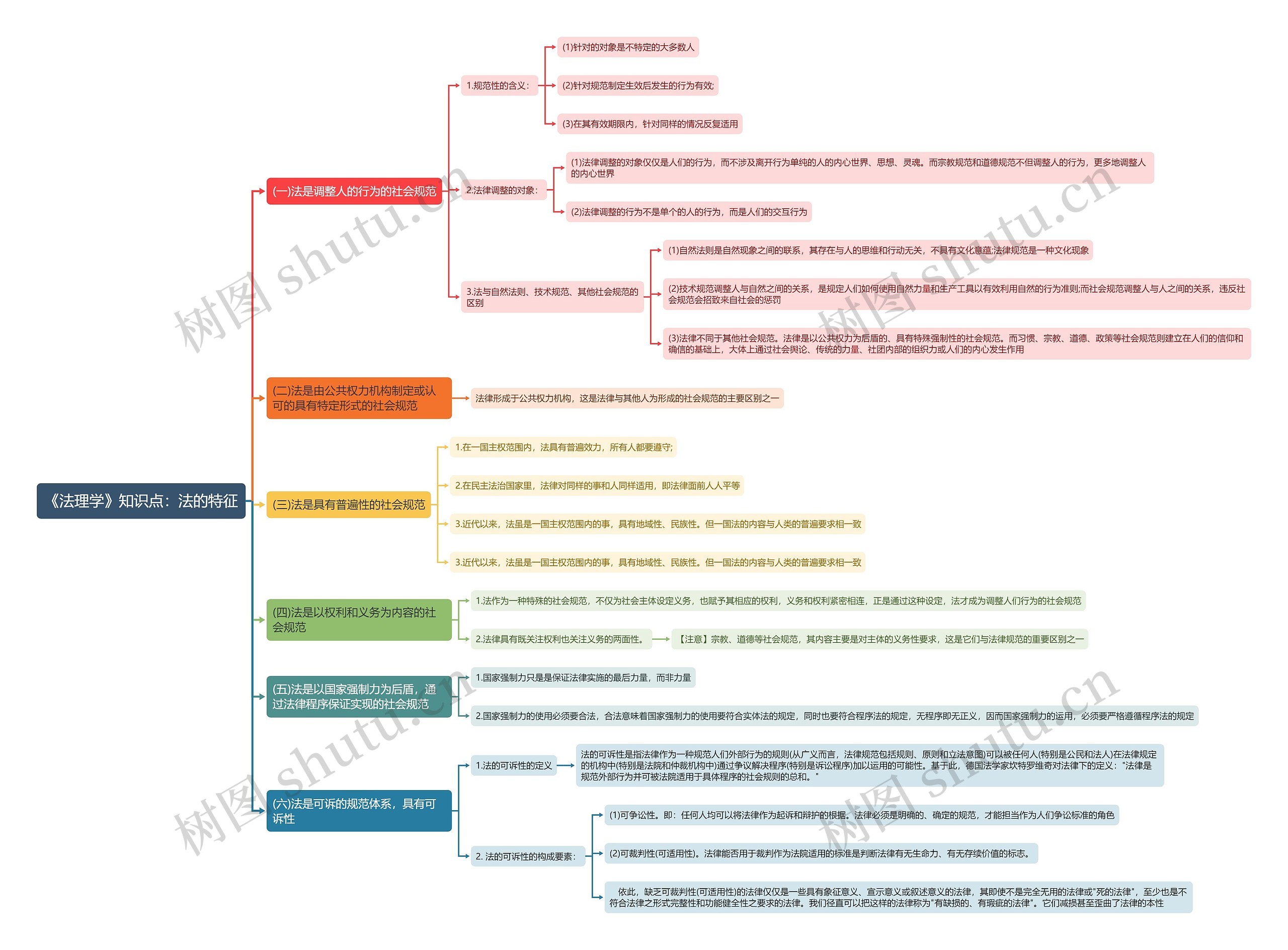 《法理学》知识点：法的特征思维导图