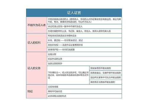 民事诉讼法  证人证言思维导图