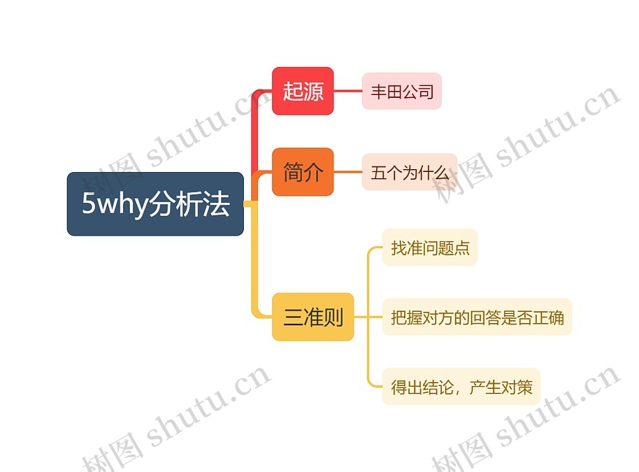 5why分析法思维导图_编号t5608086-TreeMind树图