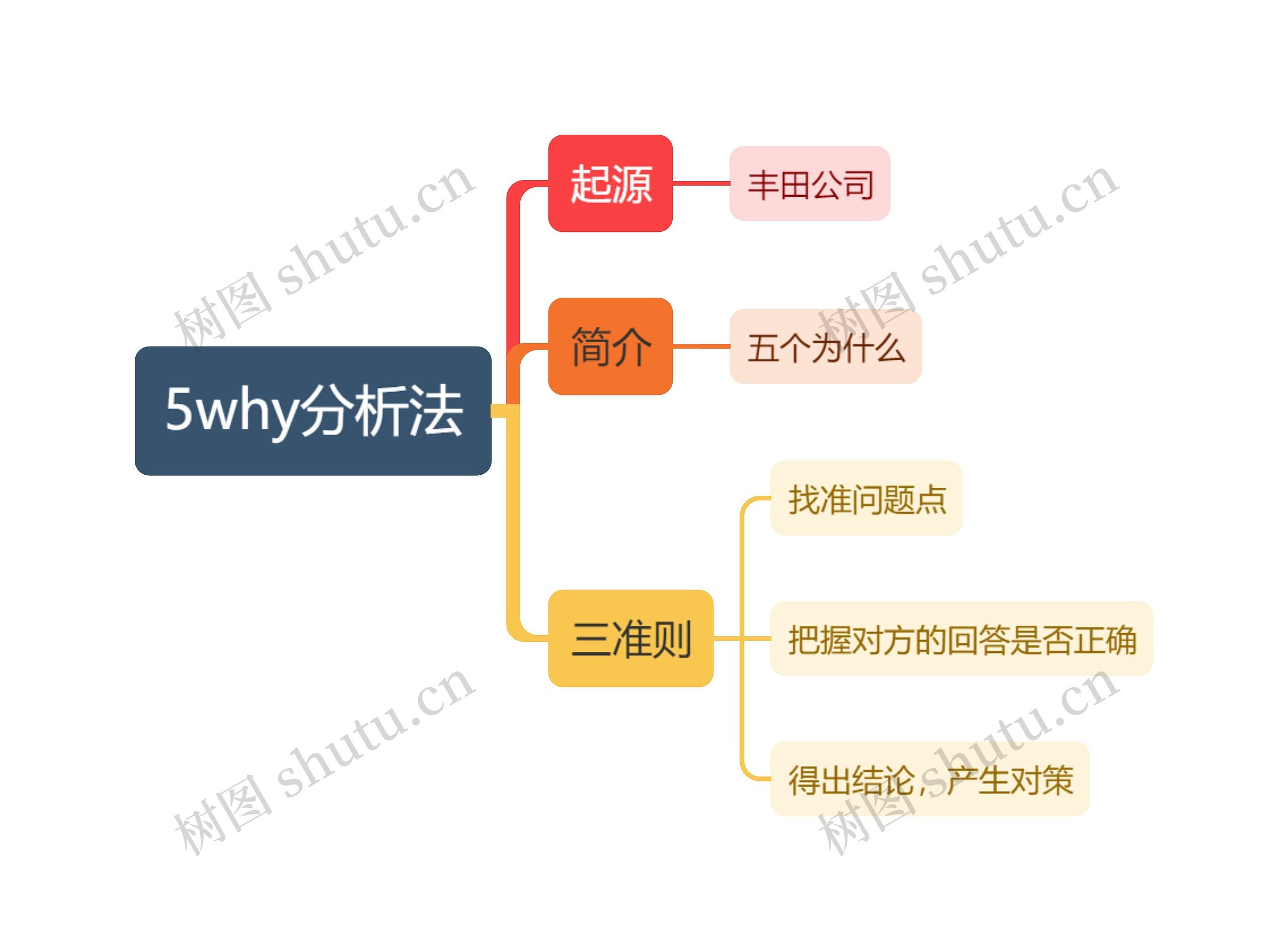 5why分析法思维导图