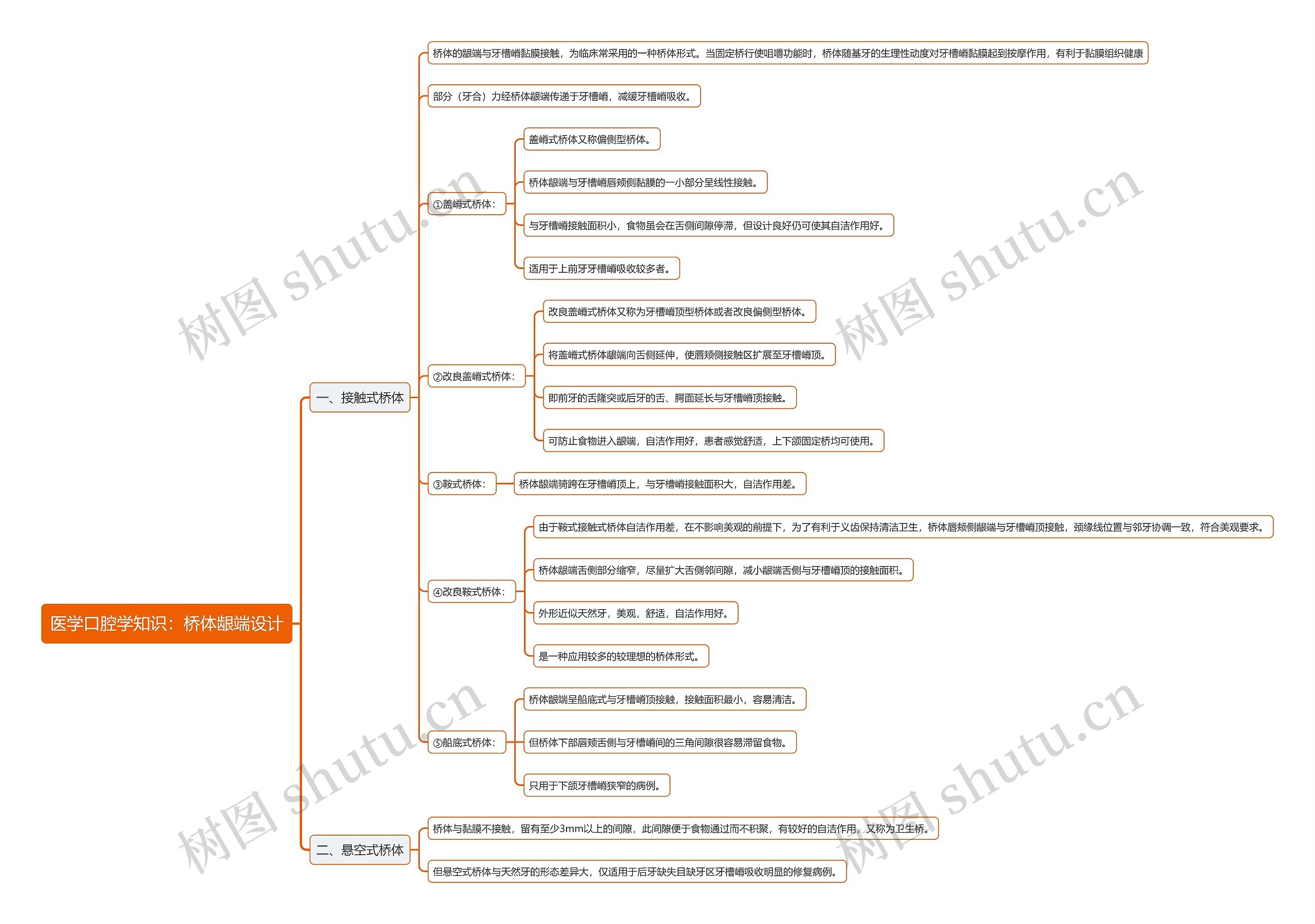 医学口腔学知识：桥体龈端设计思维导图