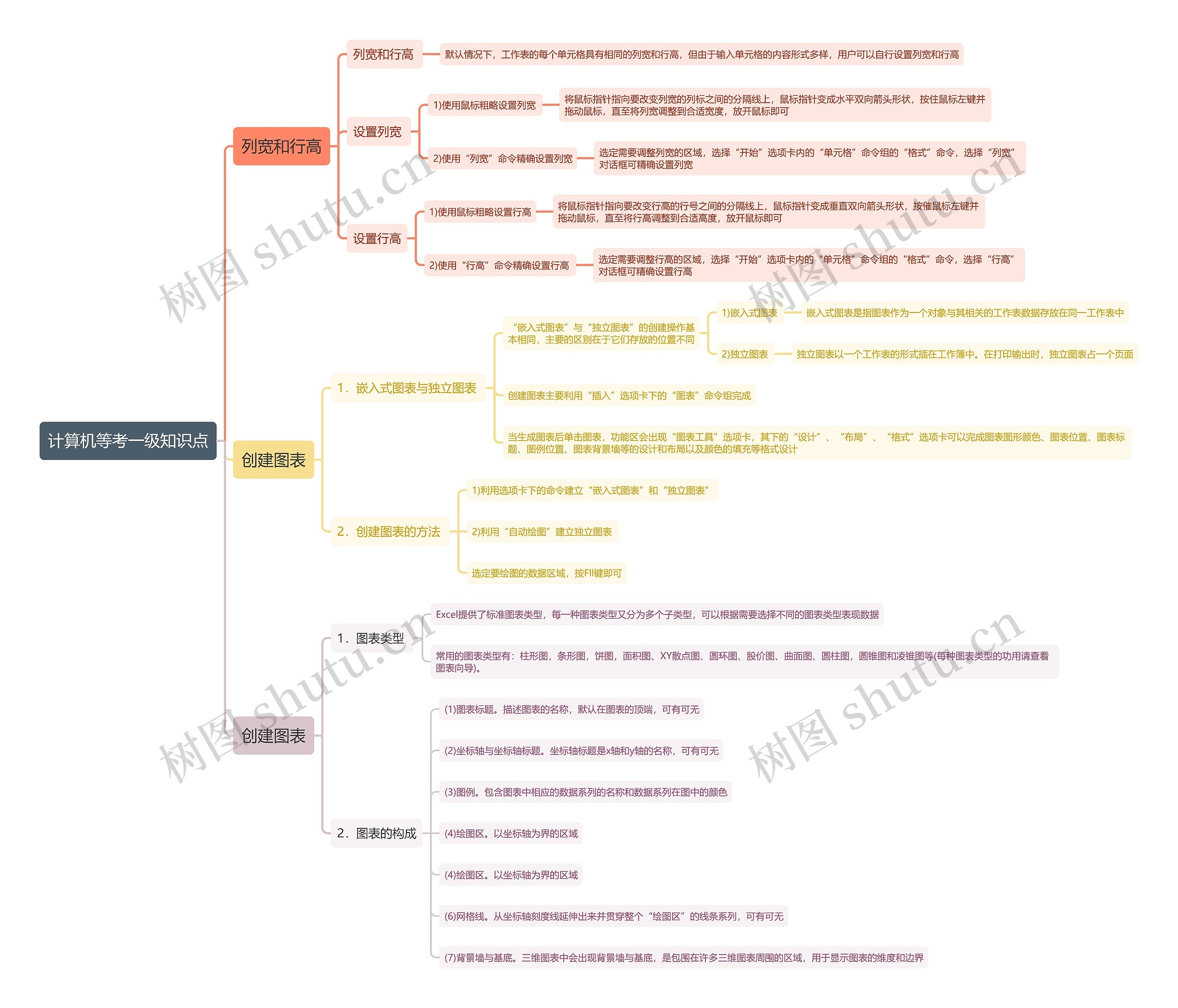 计算机等考一级知识点思维导图高清图 计算机等考一级知识点思维导图