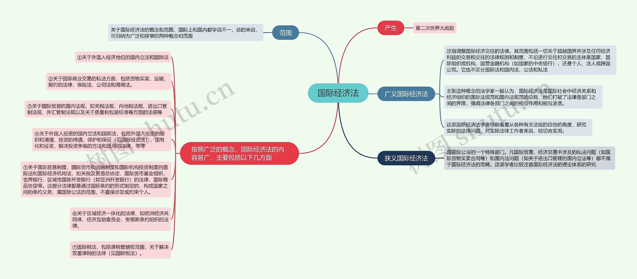 国际经济法的思维导图