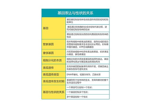 高中生物必修二第四单元基因表达与性状的关系思维导图