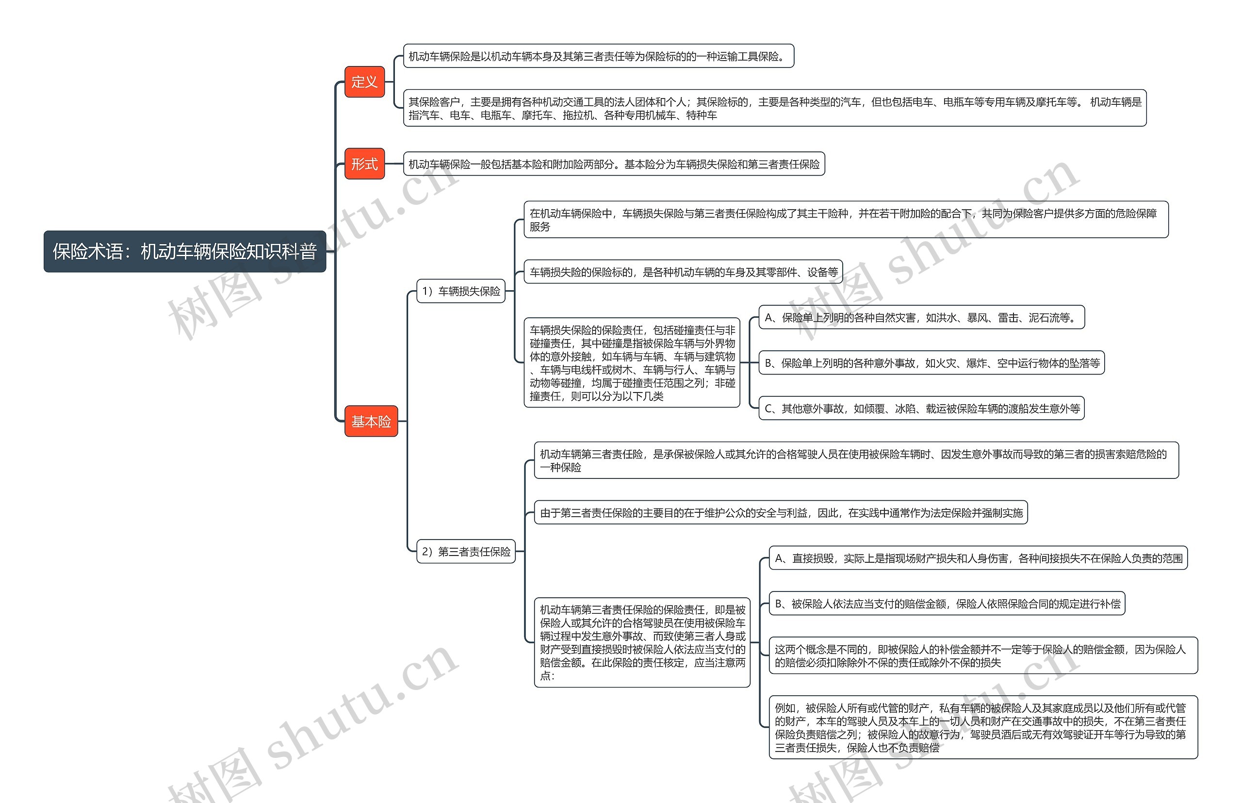 保险术语：机动车辆保险知识科普思维导图