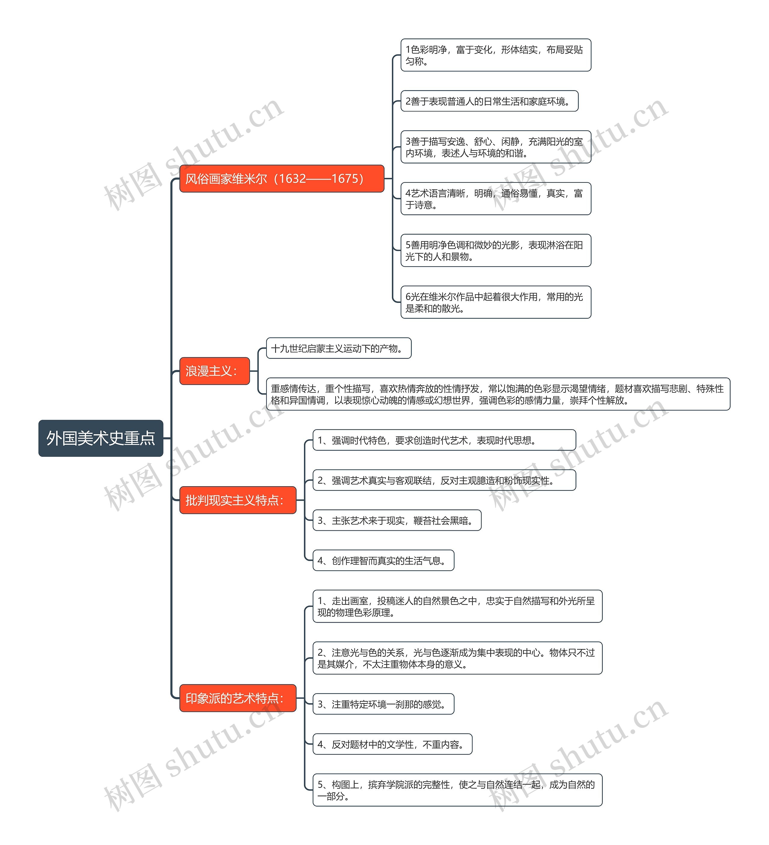 外国美术史重点思维导图