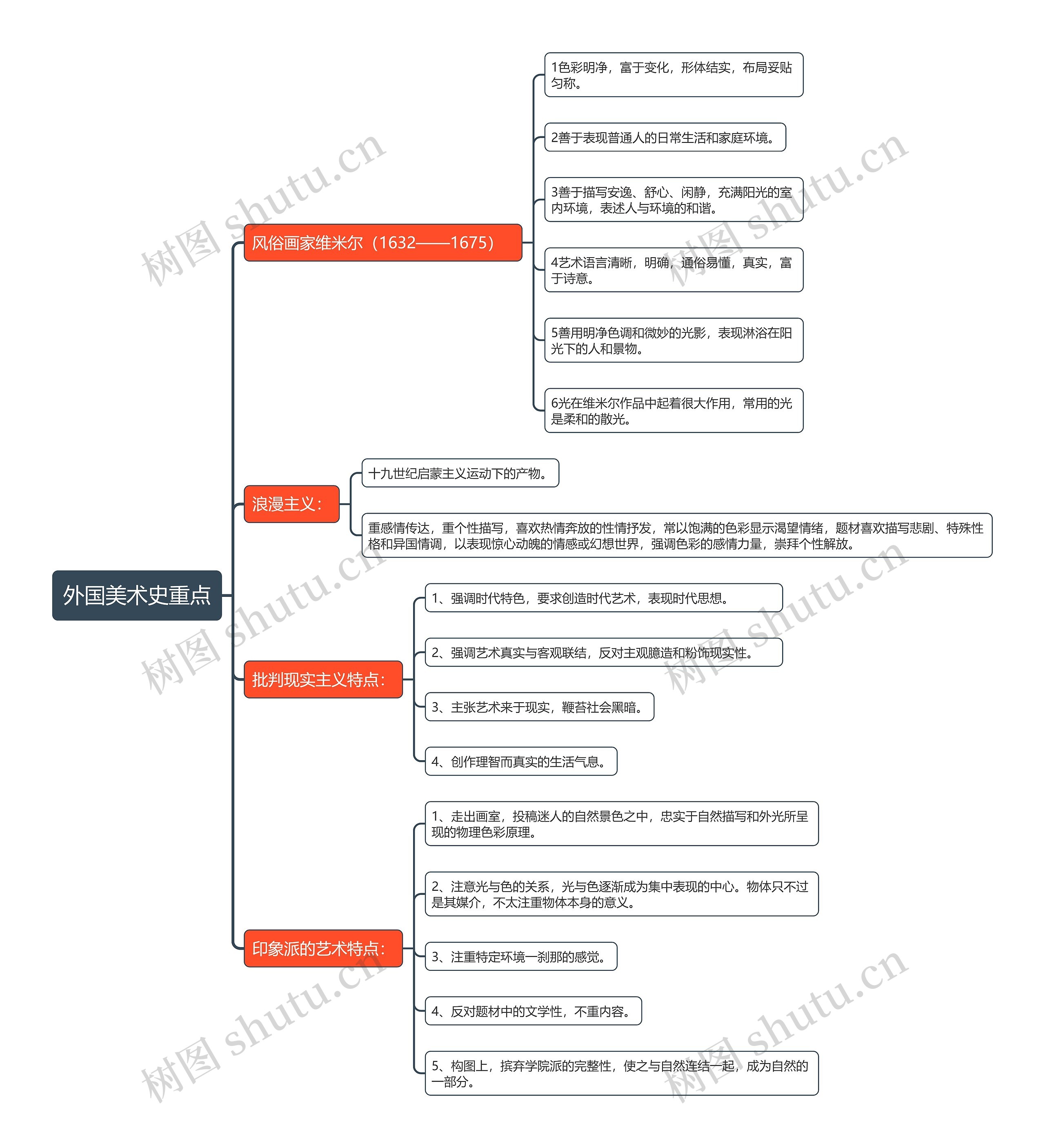 外国美术史重点思维导图高清图 外国美术史重点思维导图