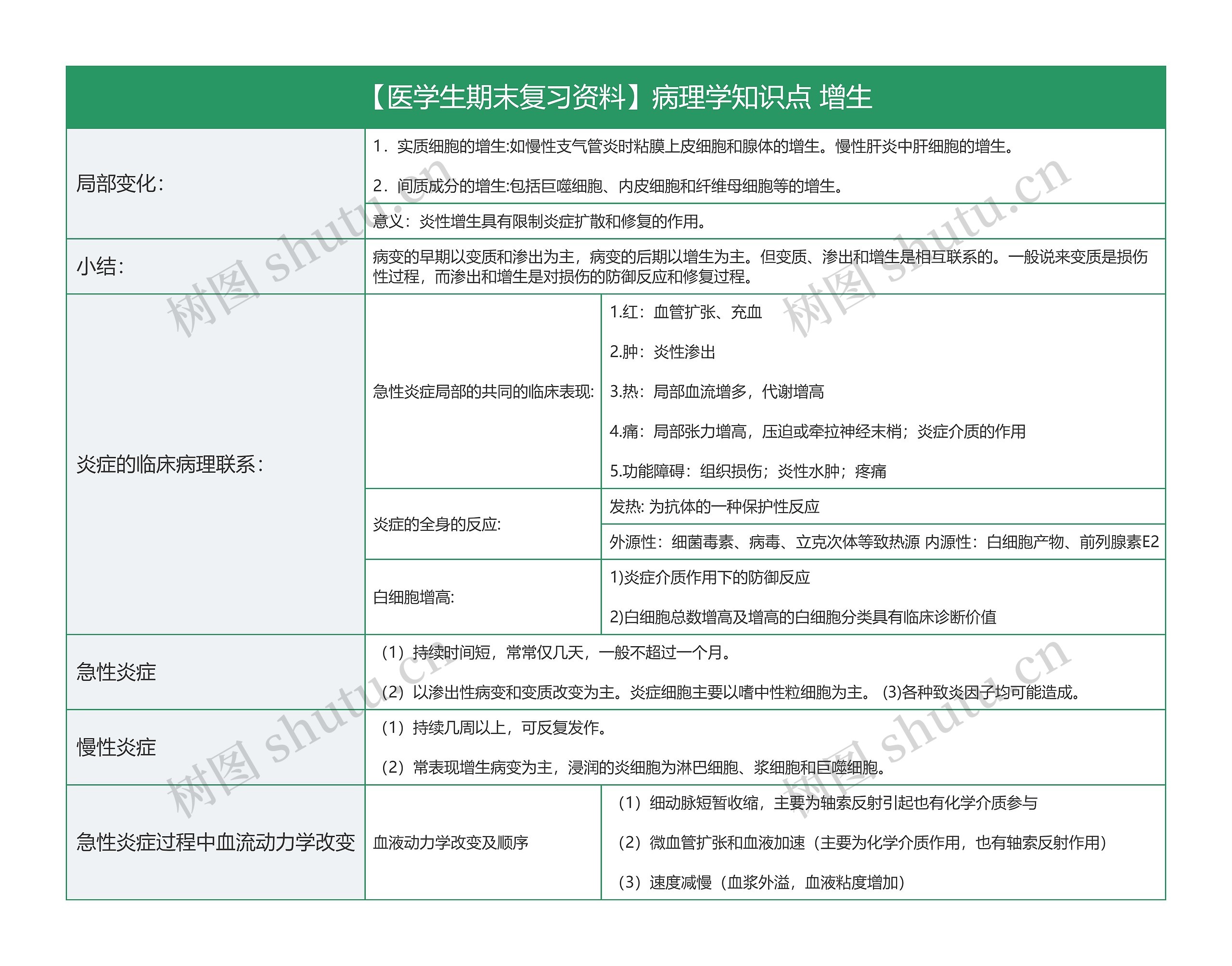 【医学生期末复习资料】病理学知识点 增生思维导图