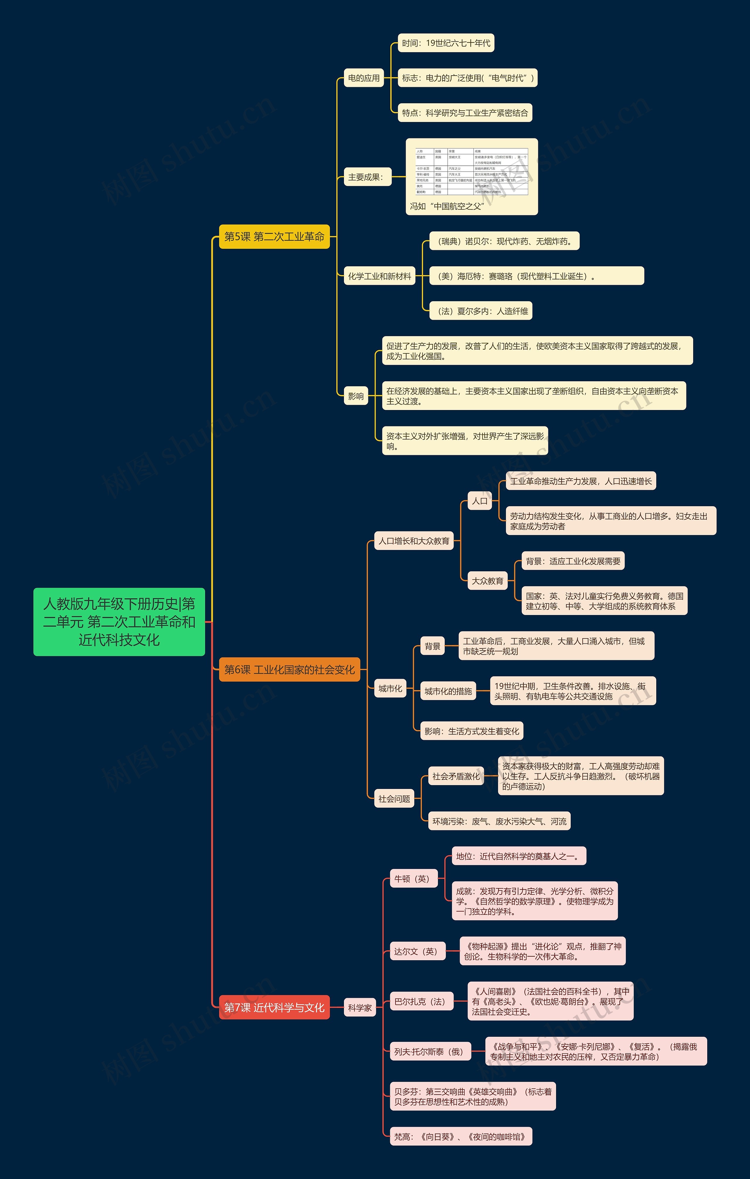 人教版九年级下册历史|第二单元 第二次工业革命和近代科技文化思维导图
