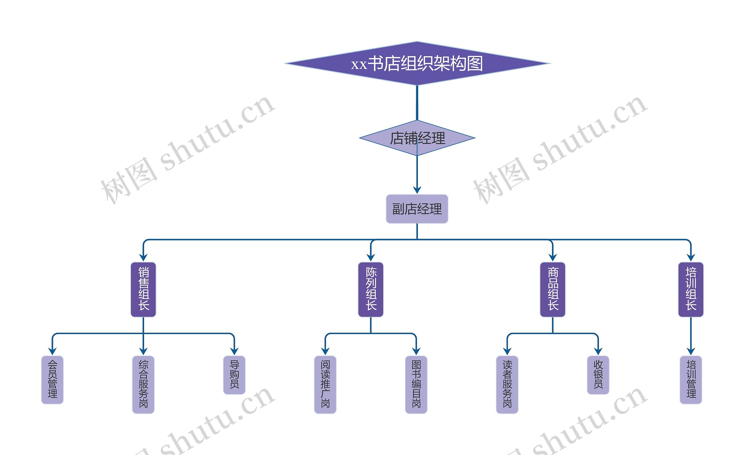 ﻿xx书店组织架构图