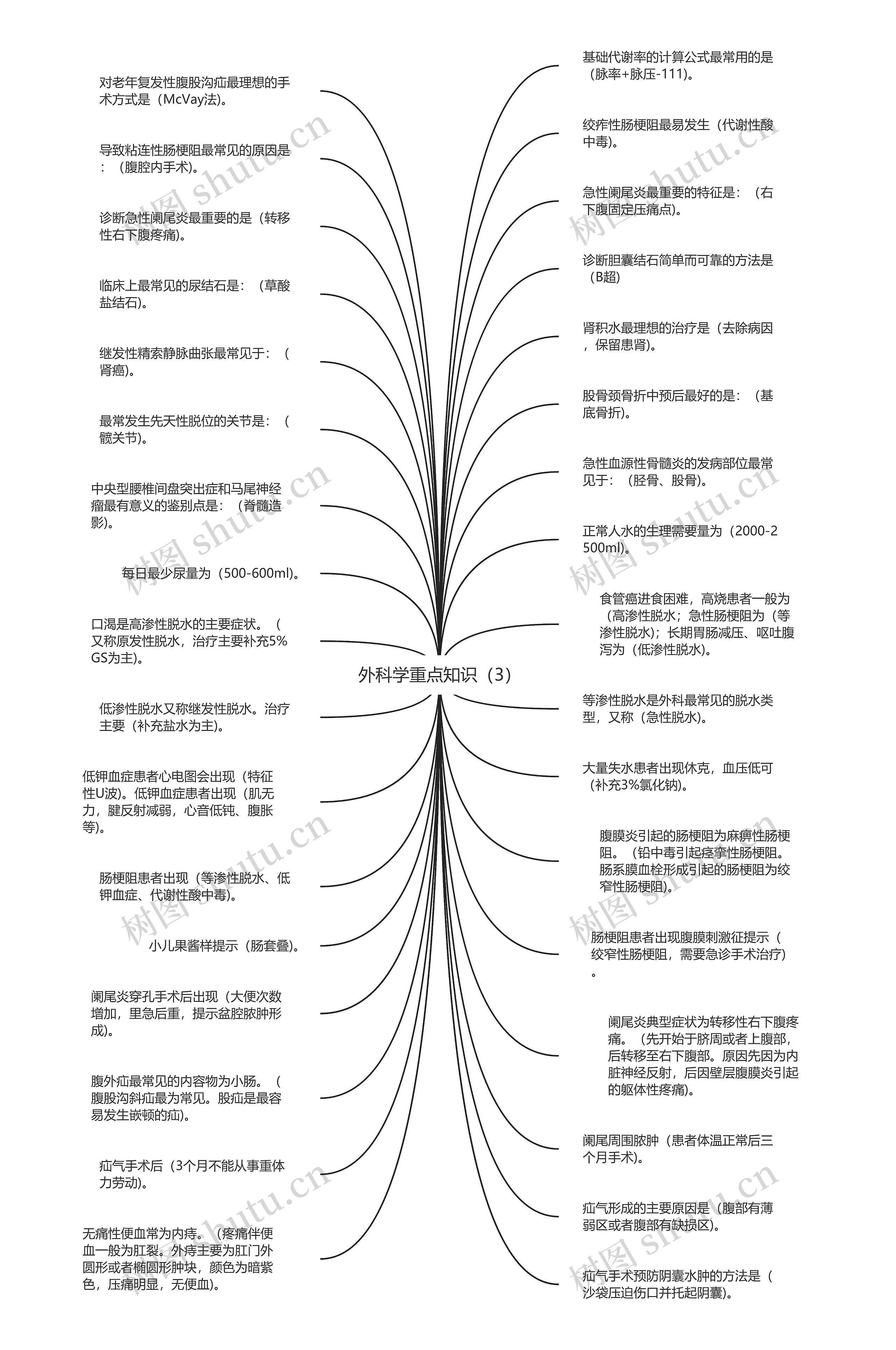 外科学重点知识（3）思维导图