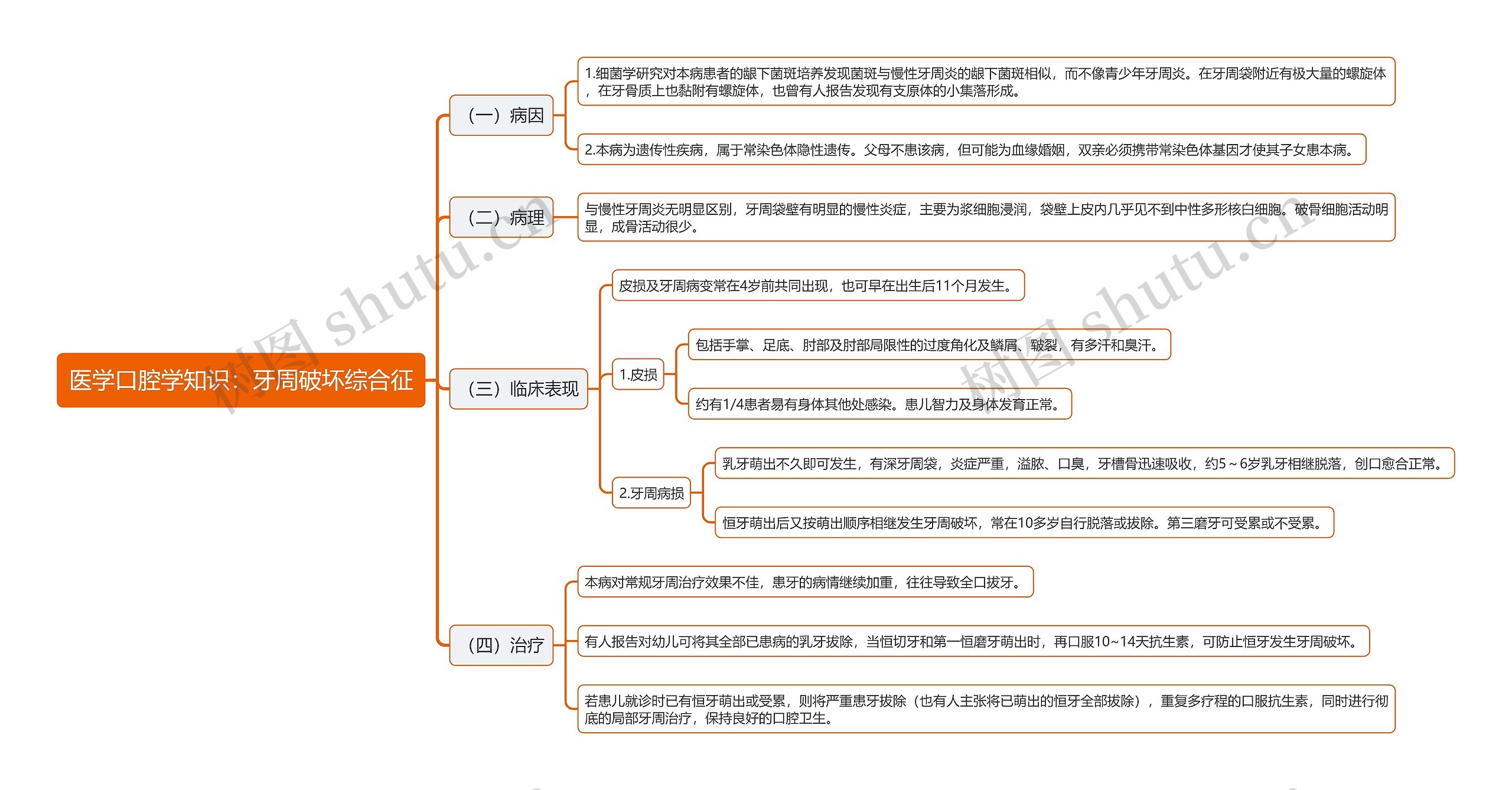 医学口腔学知识：牙周破坏综合征思维导图