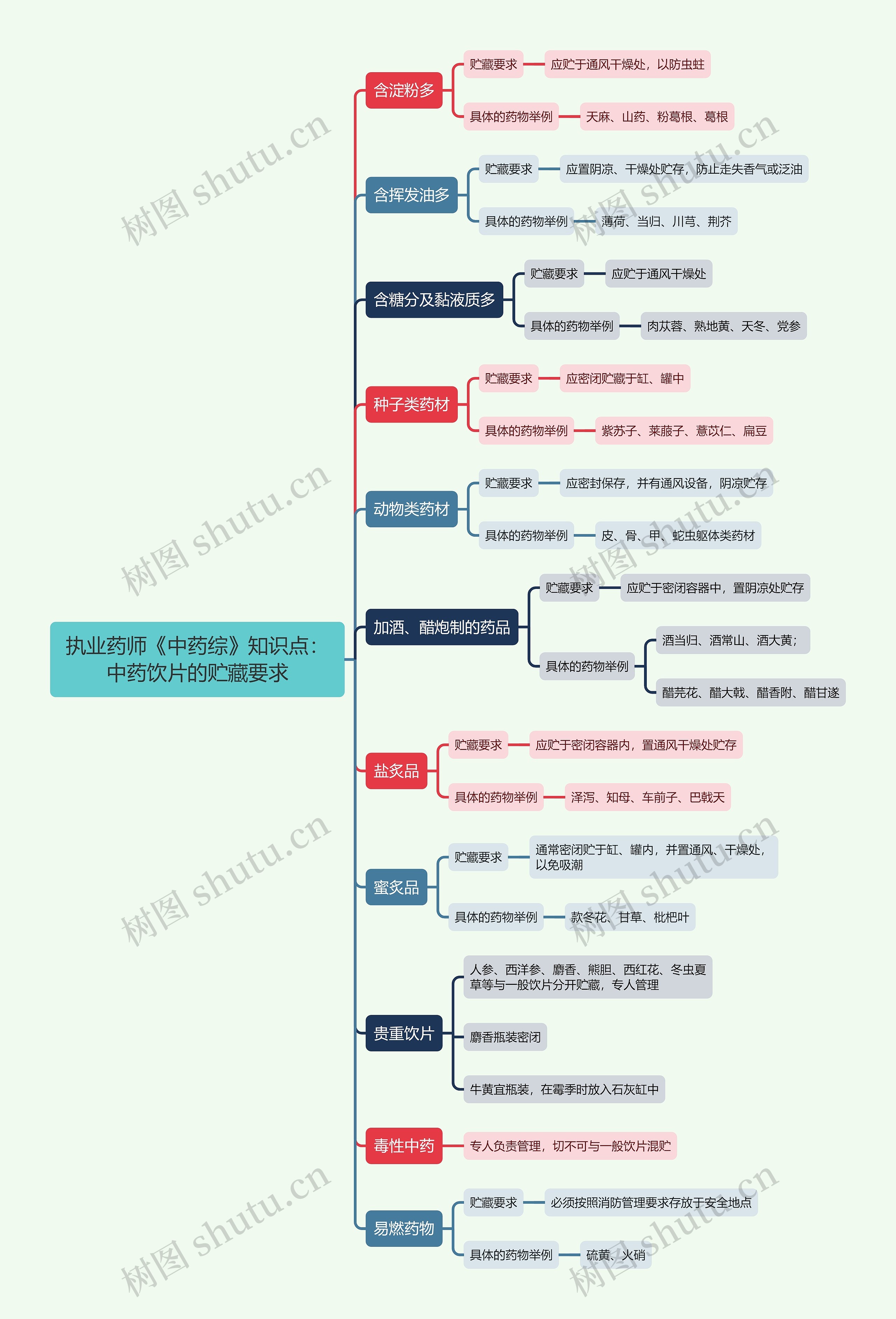 执业药师《中药综》知识点：中药饮片的贮藏要求思维导图