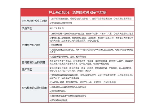 护士基础知识：急性肺水肿和空气栓塞