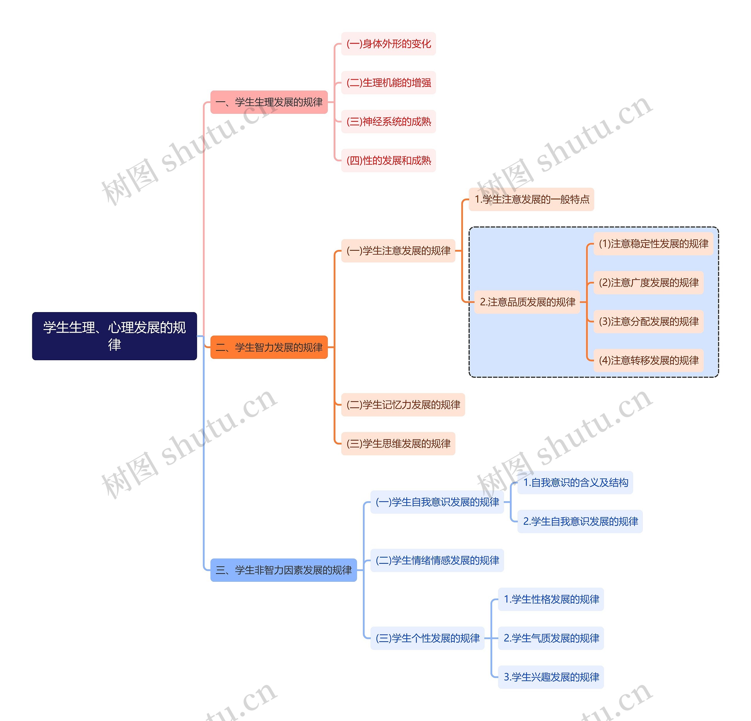 心理学知识学生生理、心理发展的规律思维导图