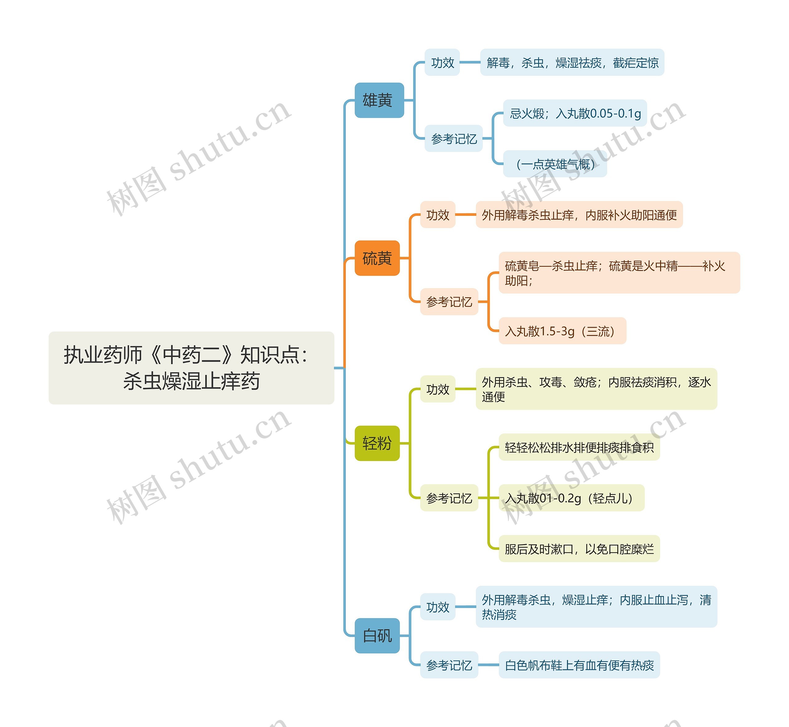 执业药师《中药二》知识点：杀虫燥湿止痒药