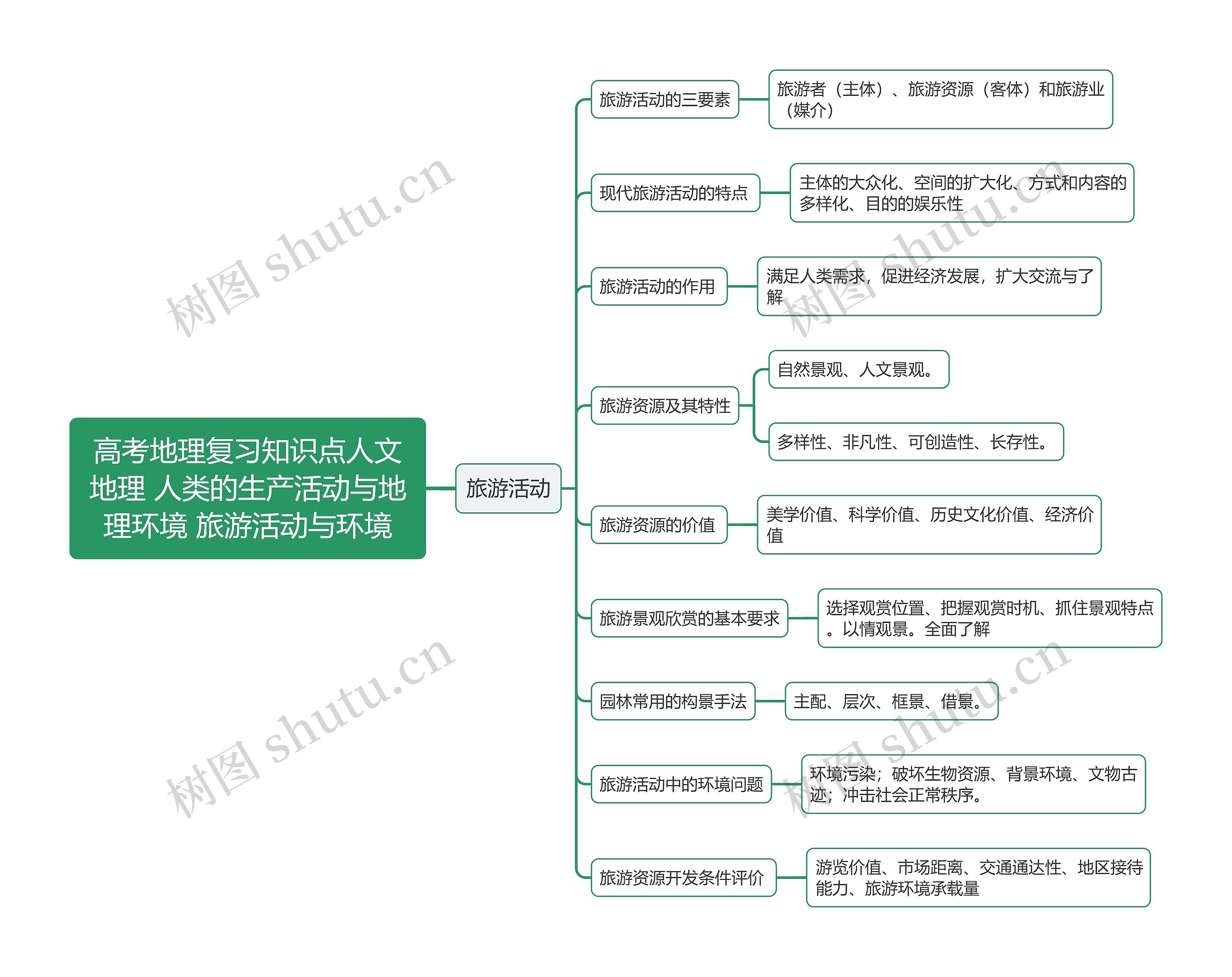 高考地理复习知识点人文地理 人类的生产活动与地理环境 旅游活动与环境