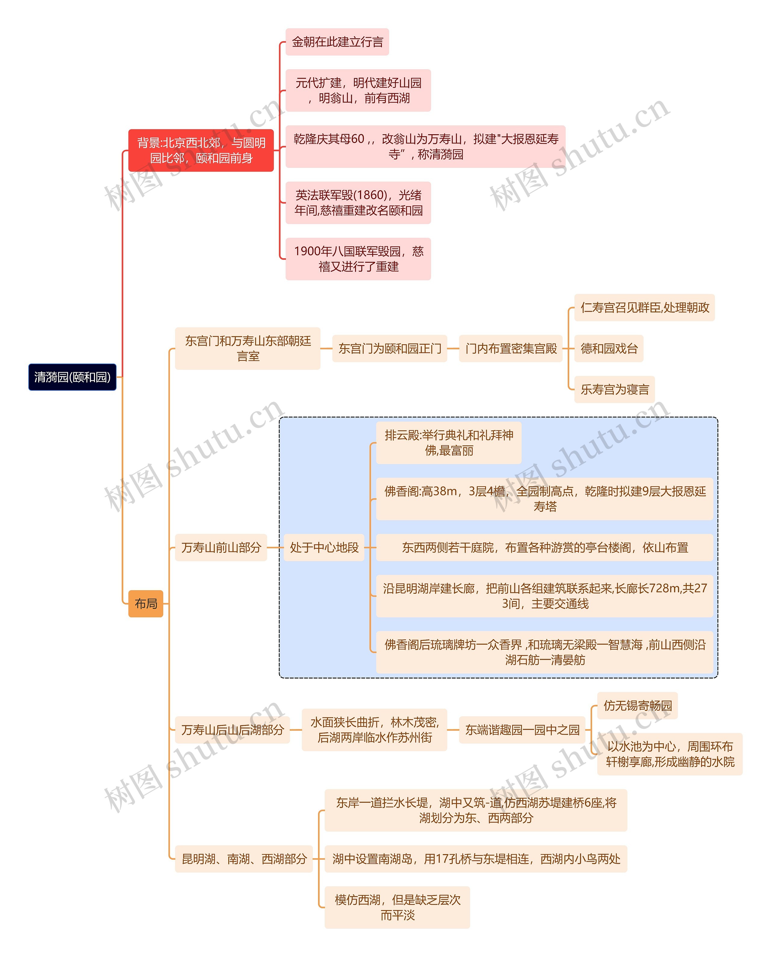 建筑学知识清漪园(颐和园)思维导图