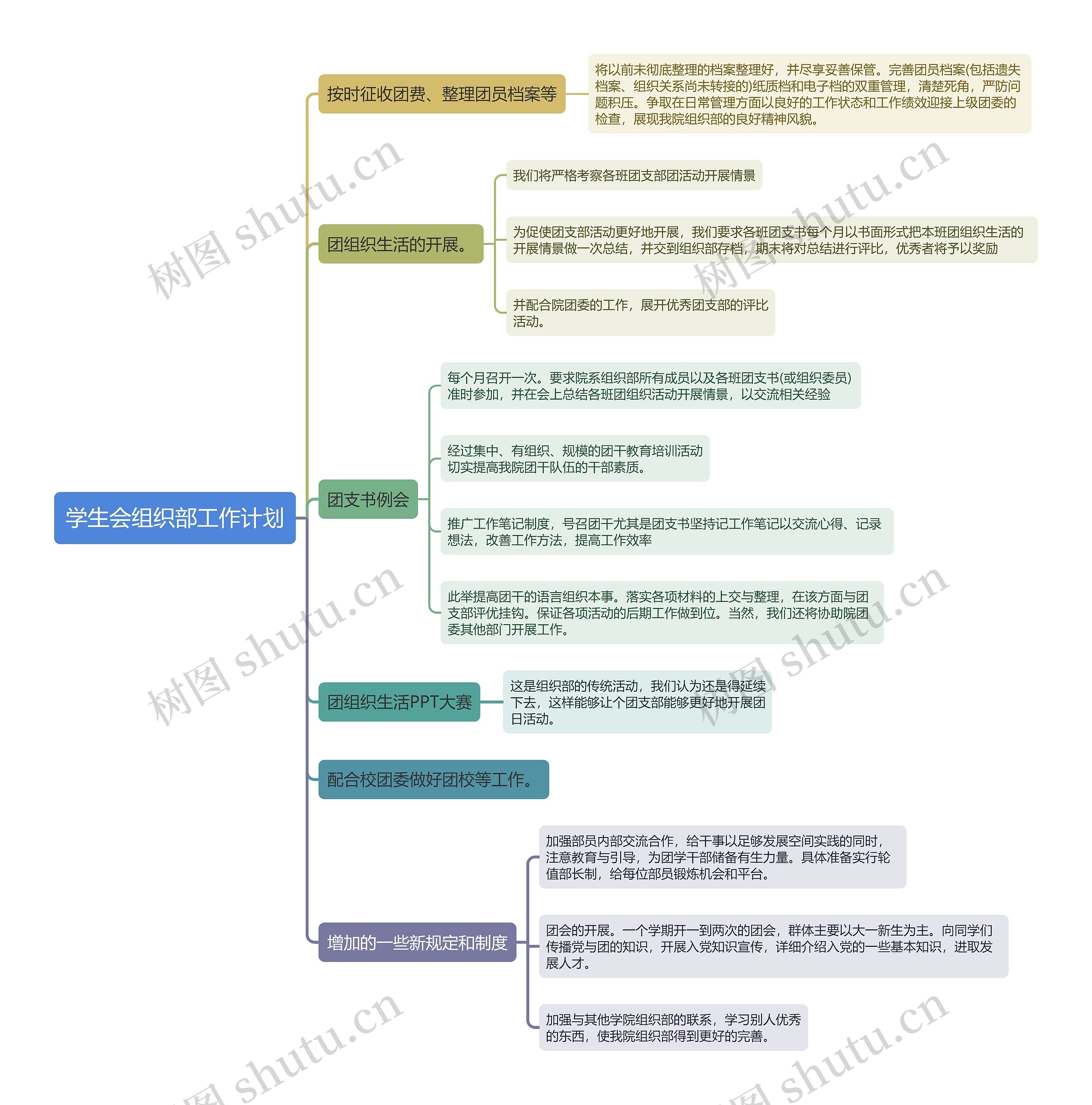 学生会组织部工作计划思维导图