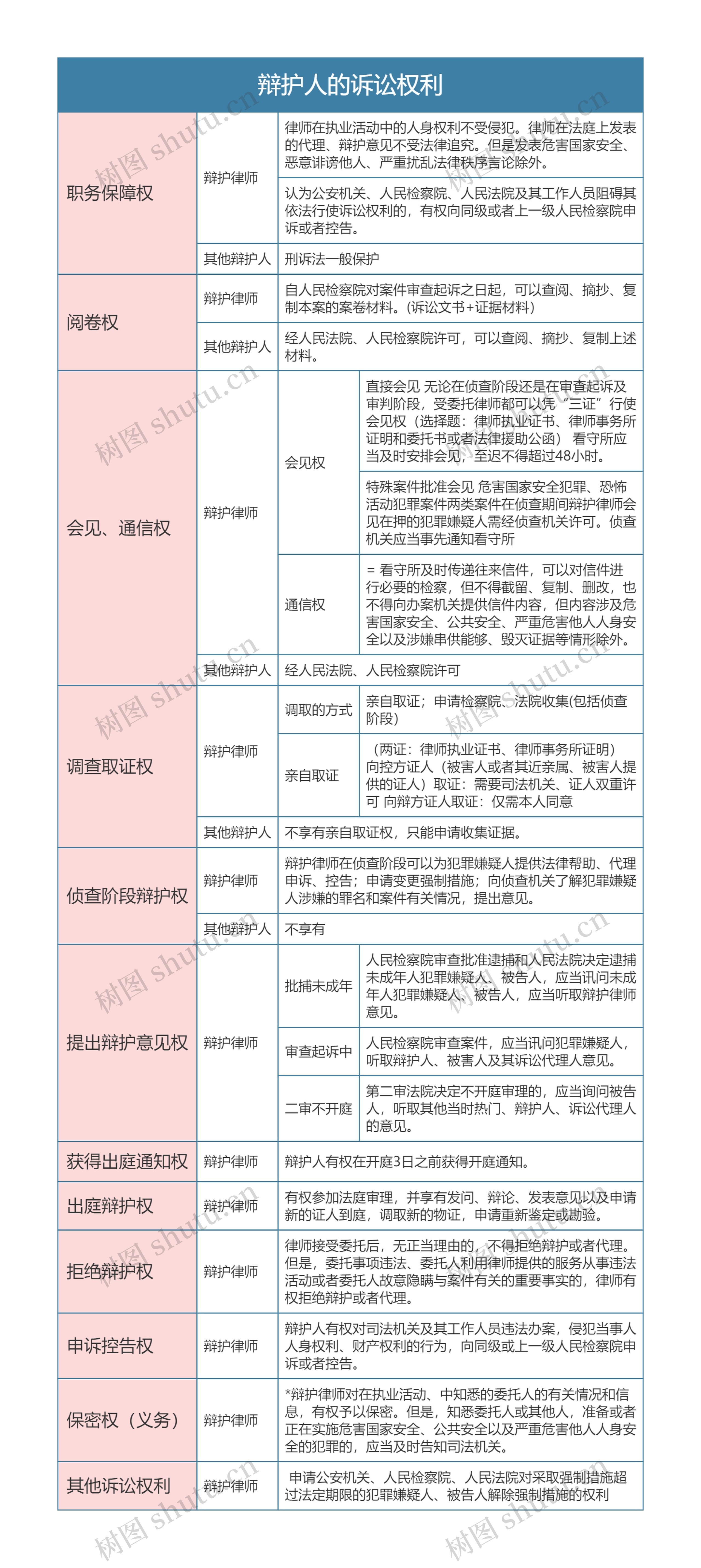 刑事诉讼法辩护人的诉讼权利思维导图