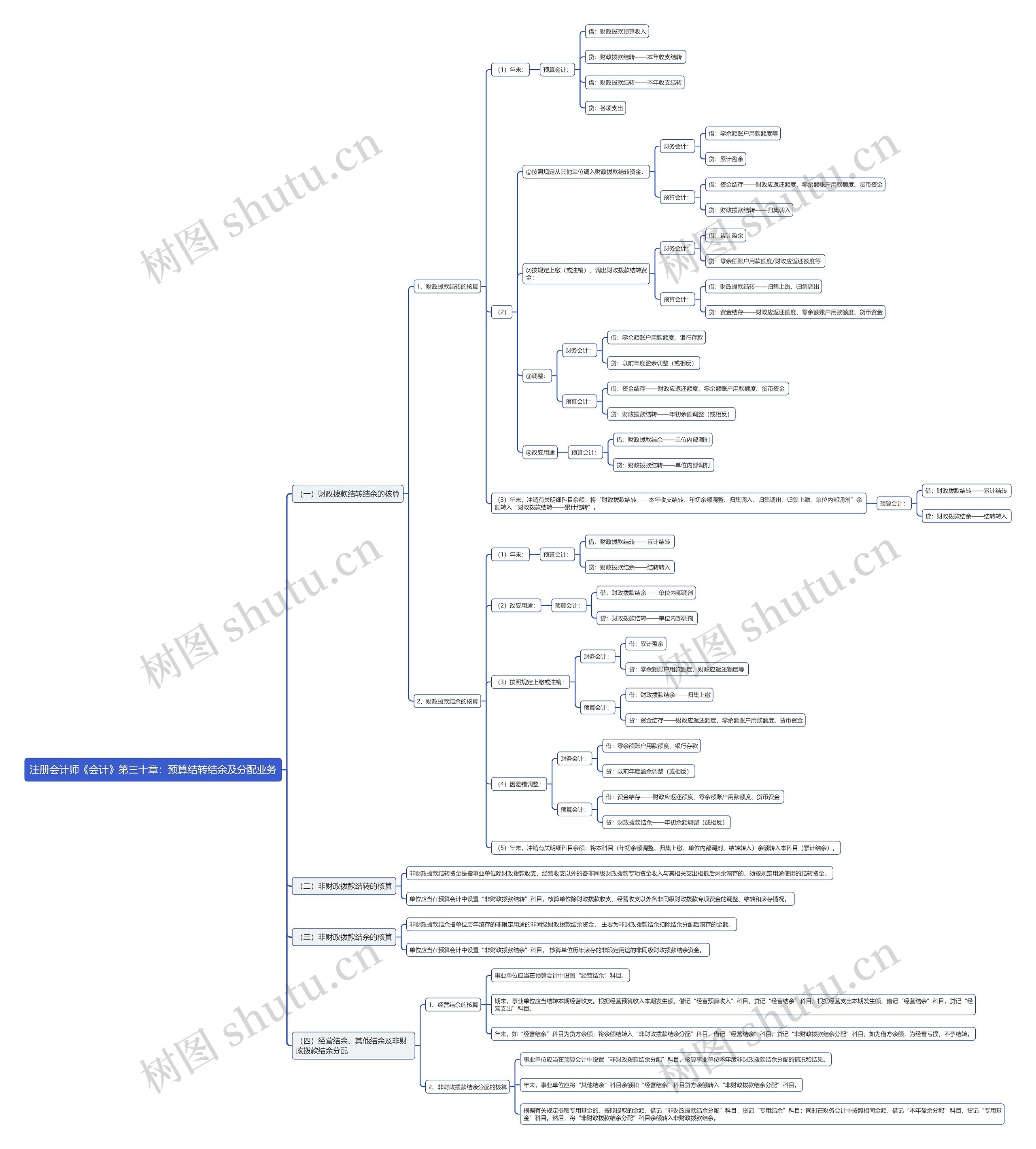 注册会计师《会计》第三十章：预算结转结余及分配业务思维导图