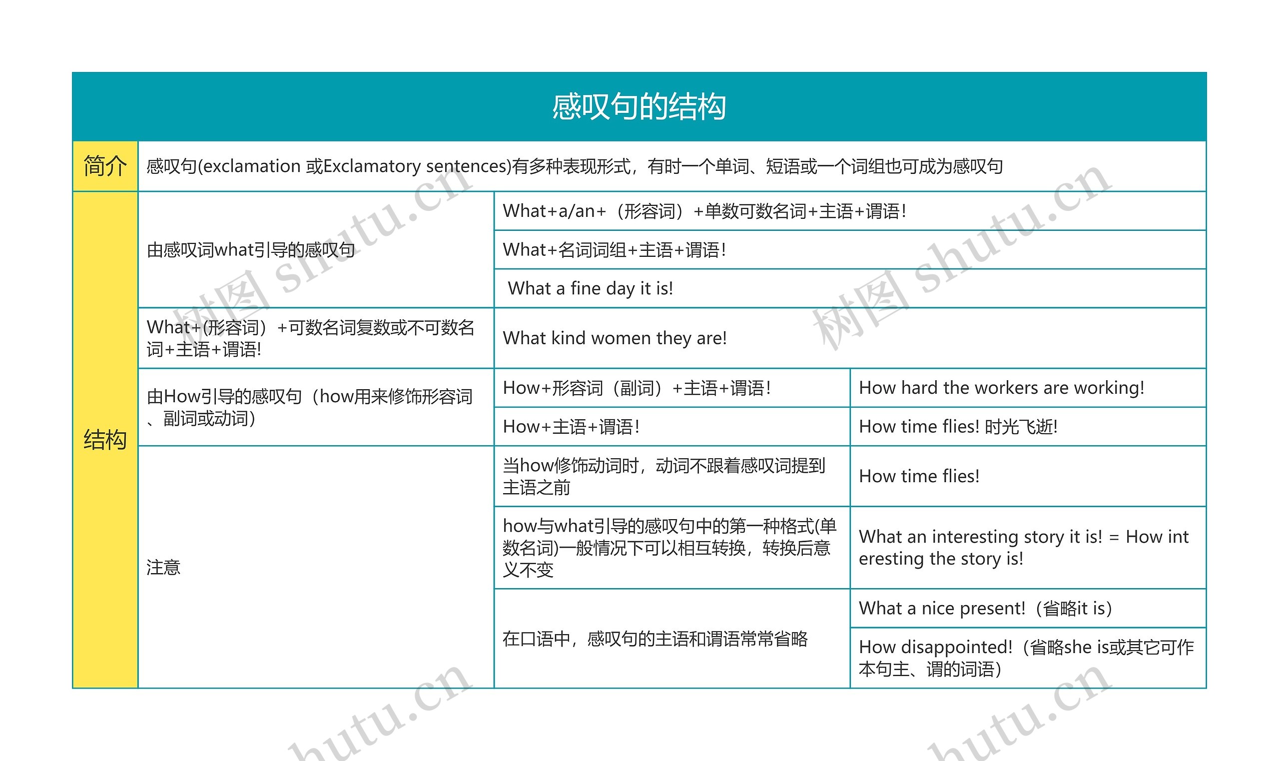 英语语法感叹句的结构思维导图