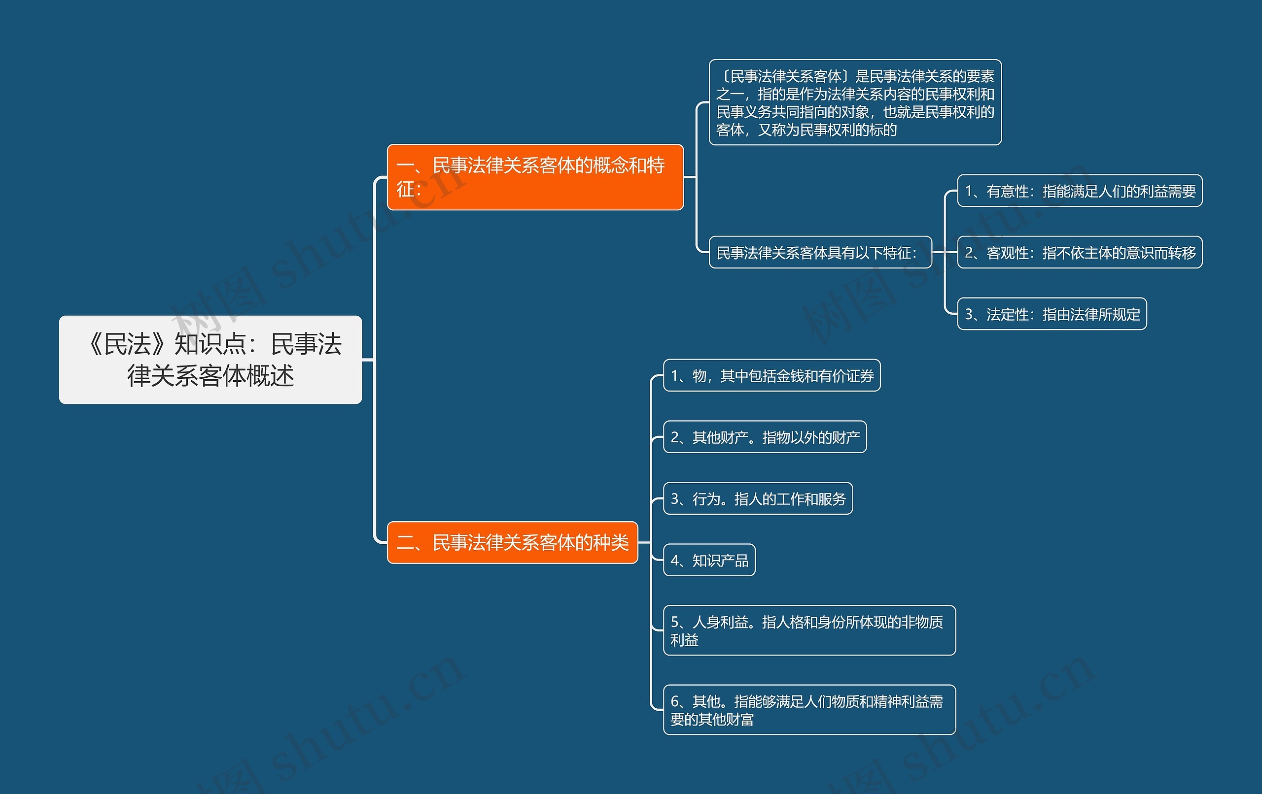 《民法》知识点：民事法律关系客体概述