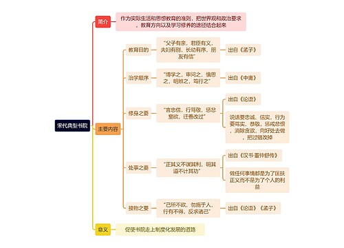 教资知识宋代典型书院思维导图