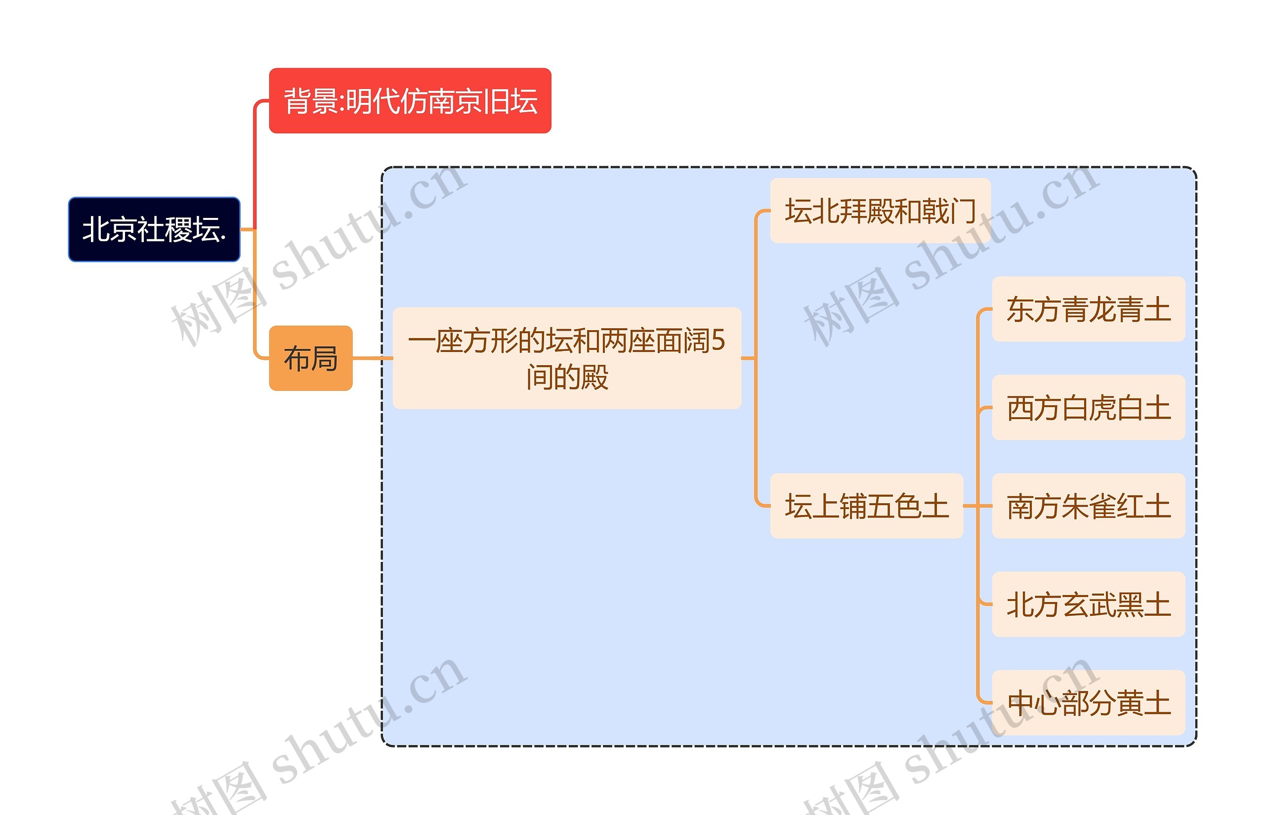 建筑学知识北京社稷坛.思维导图