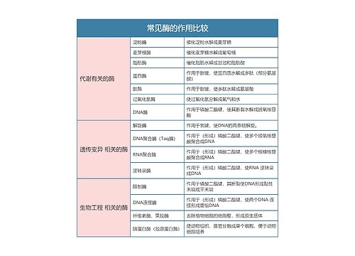 高中生物必修一常见酶的作用比较思维导图