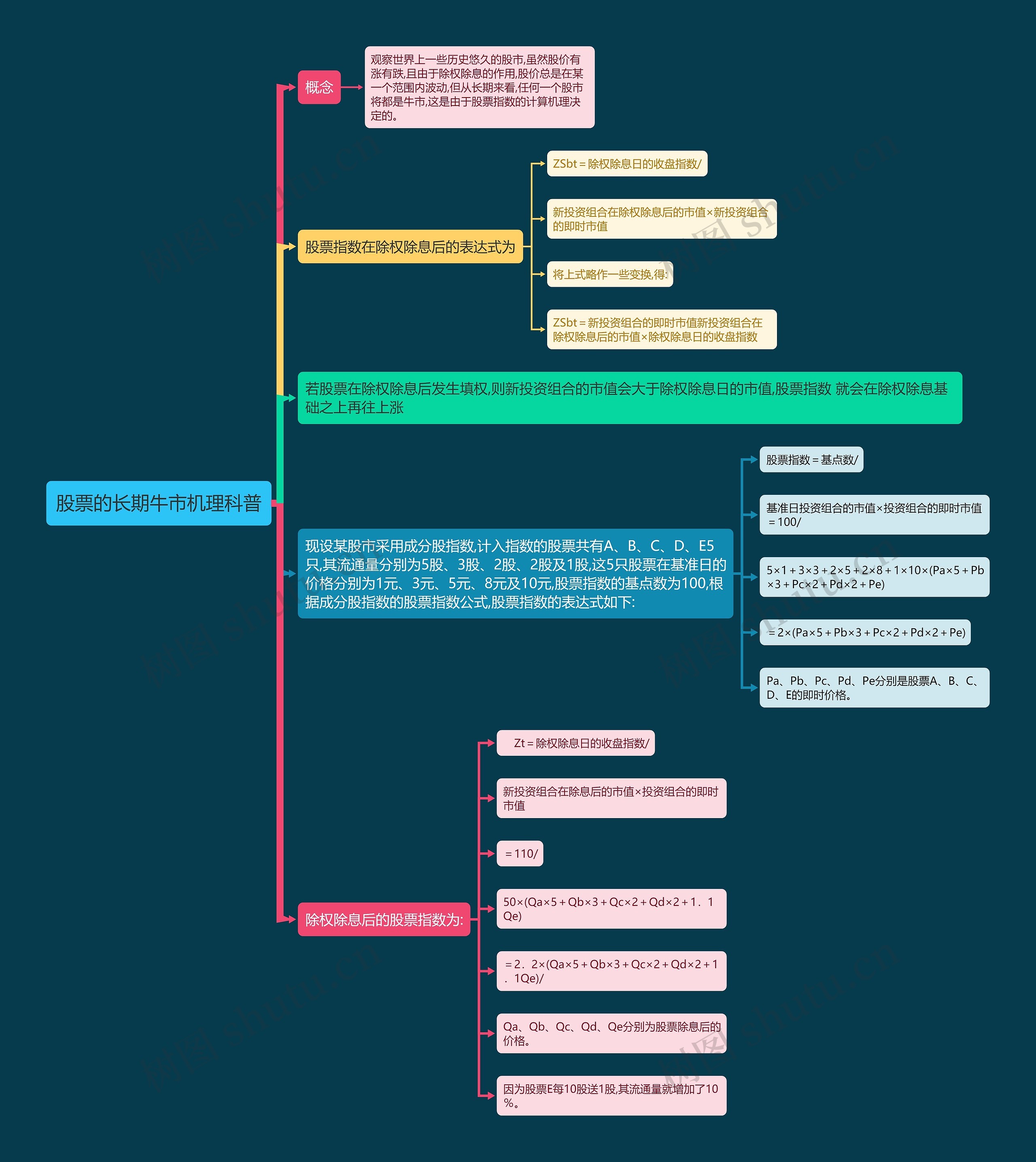 股票的长期牛市机理科普思维导图